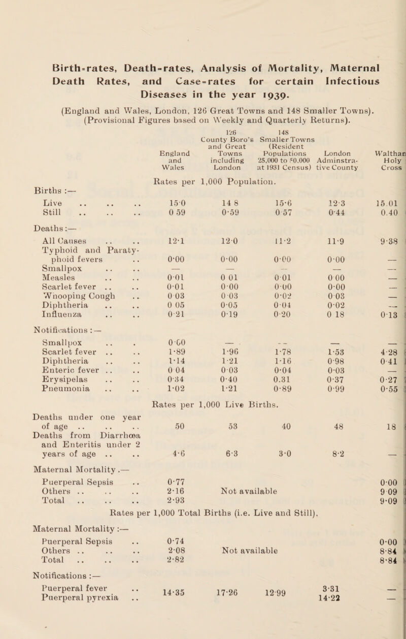 Birth = rates, Death-rates, Analysis of Mortality, Maternal Death Rates, and Case = rates for certain Infectious Diseases in the year 1939. (England and Wales, London, 126 Great Towns and 148 Smaller Towns). (Provisional Figures based on Weekly and Quarterly Returns). 126 148 County Boro’s Smaller Towns and Great (Resident England Towns Populations London Walthar and including 25,000 to 50,000 Adminstra- Holy Wales London at 1931 Census) tive County Cross Rates per 1,000 Population. Births :— Live 150 14 8 15-6 12 3 15.01 Still 0 59 0-59 0 57 0-44 0.40 Deaths:— All Causes Typhoid and Paraty¬ 121 12 0 11-2 11-9 9-38 phoid fevers 0‘00 o-oo o-oo o-oo — Smallpox — — — — — Measles 001 0 01 001 0 00 — Scarlet fever 0-01 000 000 o-oo — Whooping Gough 0 03 0 03 0*02 0 03 — Diphtheria 0 05 005 004 002 -- Influenza 021 0-19 0-20 0 18 0T3 Notifications : — Smallpox 000 — - — — — Scarlet fever .. 1-89 1-96 1-78 1-53 4-28 Diphtheria 1-14 121 1-16 0-98 0 41 Enteric fever 0 04 0 03 0-04 0-03 Erysipelas 034 0-40 0.31 0-37 0-27 Pneumonia 1*02 1*21 0-89 0-99 0-55 Rates per 1,000 Live Births. Deaths under one year of age .. .. Deaths from Diarrhoea 50 53 40 48 18 and Enteritis under 2 years of age .. 4-6 6-3 3-0 8-2 — .j Maternal Mortality .— Puerperal Sepsis 0-77 o-oo Others 2-16 Not available 9 09 Total 2-93 9-09 Rates per 1,000 Total Births (i.e. Live and Still), Maternal Mortality :— Puerperal Sepsis 0-74 0-00 Others 2-08 Not available 8-84 Total 2-82 8*84 Notifications :— Puerperal fever Puerperal pyrexia 14-35 17’26 1299 3-31 14-22 —