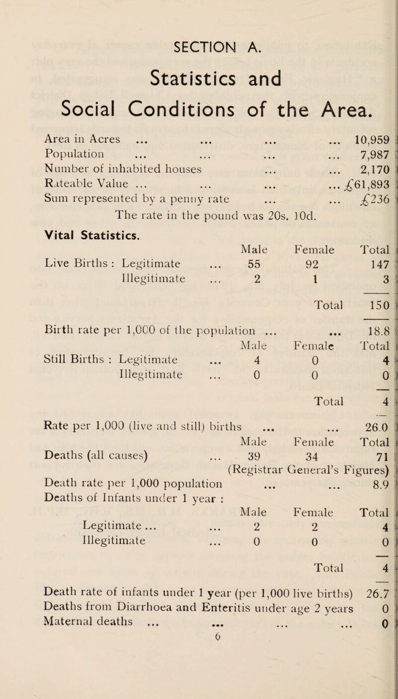 SECTION Statistics Social Conditions A. and of the Area. Area in Acres • • • ♦ • • 10,959 Population • • • • * • 7,987 Number of inhabited houses • • • • • • 2,170 Rateable Value ... • • • • • • £61,893 Sum represented by a penny rate • • • • • • £236 The rate in the pound was 20s. lOd. Vital Statistics. Male Female Total Live Births : Legitimate 55 92 147 Illegitimate 2 1 3 Birth rate per 1,000 of the population ... Total • • • 150 18.8 • Male Female Total Still Births : Legitimate 4 0 4 f Illegitimate 0 0 0 Rate per 1,000 (live and still) births Total • • • 4 26.0 [j Male Female Total Deaths (all causes) 39 34 71 (Registrar General’s Figures) Death rate per 1,000 population • • • • • • 8.9 Deaths of Infants under 1 year : Male Female Total Legitimate ... 2 2 4 Illegitimate 0 0 0 ) Total 4 * Death rate of infants under 1 year (per 1,000 live births) 26.7 Deaths from Diarrhoea and Enteritis under age 2 years 0 1 Maternal deaths ... ... ... ... o ;