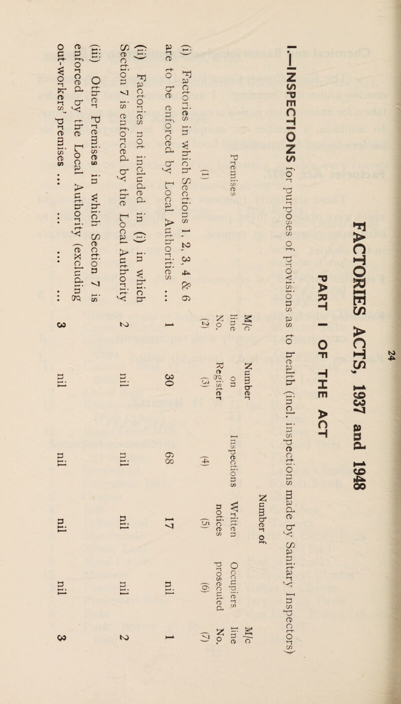 (iii) Other Premises in which Section 7 is enforced by the Local Authority (excluding out-workers’ premises ... 09 P 3 3 09 cn re o <1 • C/5 re p i-t-i o *-t o re a cr nr 0> r o o p > p c~t- nr o ‘ • rf“ •n p o (—h o l—s a> c/5 n Cu O) a. p p 3 nr M • O P“ P •1 0) o cr O) re p Ml O >1 o re a cr r o o p > p^ nr o '-t ►—*. r-h~ ►—* • re C/5 P o f—r~ o t—* >—‘ • re C/5 >—* • P 3 P“ )—* • o p a> o r-t- K-‘ • O P C/5 to 09 ae TJ rD 3 C/) n> C/3 to ed c» .— CTQ ^ S' f—h n> o p 2 p 3 cr re >-» P to ae co C/3 P) fD o_ o' P 03 2 P o_ 3 >—*. cr O r~t~ CD CD a •1 C/3 3 o ►+> P5 •-» o C/3 CD O P_ aT cl O o C5 P 2. n>' •-» C/3 C/5 P3 re o r-f- 5' 3 C/D 3 p p . re cr cn p p H-» • r“t^ p “TJ > H o H X m > O H FACTORIES ACTS, 1937 and 1948
