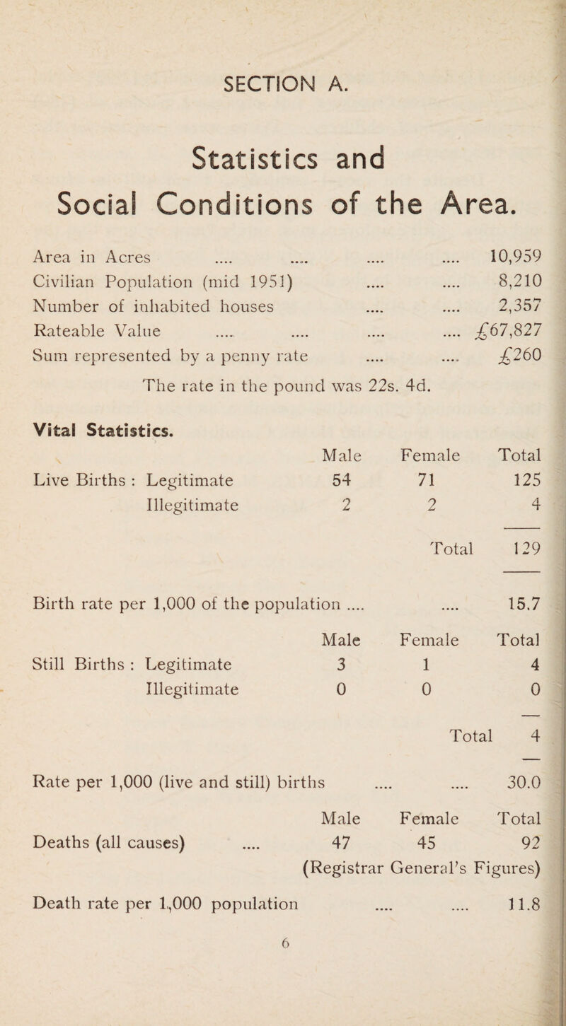Statistics and Social Conditions of the Area. Area in Acres Civilian Population (mid 1951) Number of inhabited houses Rateable Value Sum represented by a penny rate The rate in the pound was 22s. 4d. ... 10,959 8,210 2,357 ... £67,827 £260 Vital Statistics. Live Births : Legitimate Illegitimate Male 54 2 Birth rate per 1,000 of the population Still Births : Legitimate Illegitimate Male 3 0 Female 71 2 Total Female 1 0 Total 125 4 129 15.7 Total 4 0 Total Rate per 1,000 (live and still) births Deaths (all causes) 30.0 Male Female Total 47 45 92 (Registrar General’s Figures) Death rate per 1,,000 population 11.8