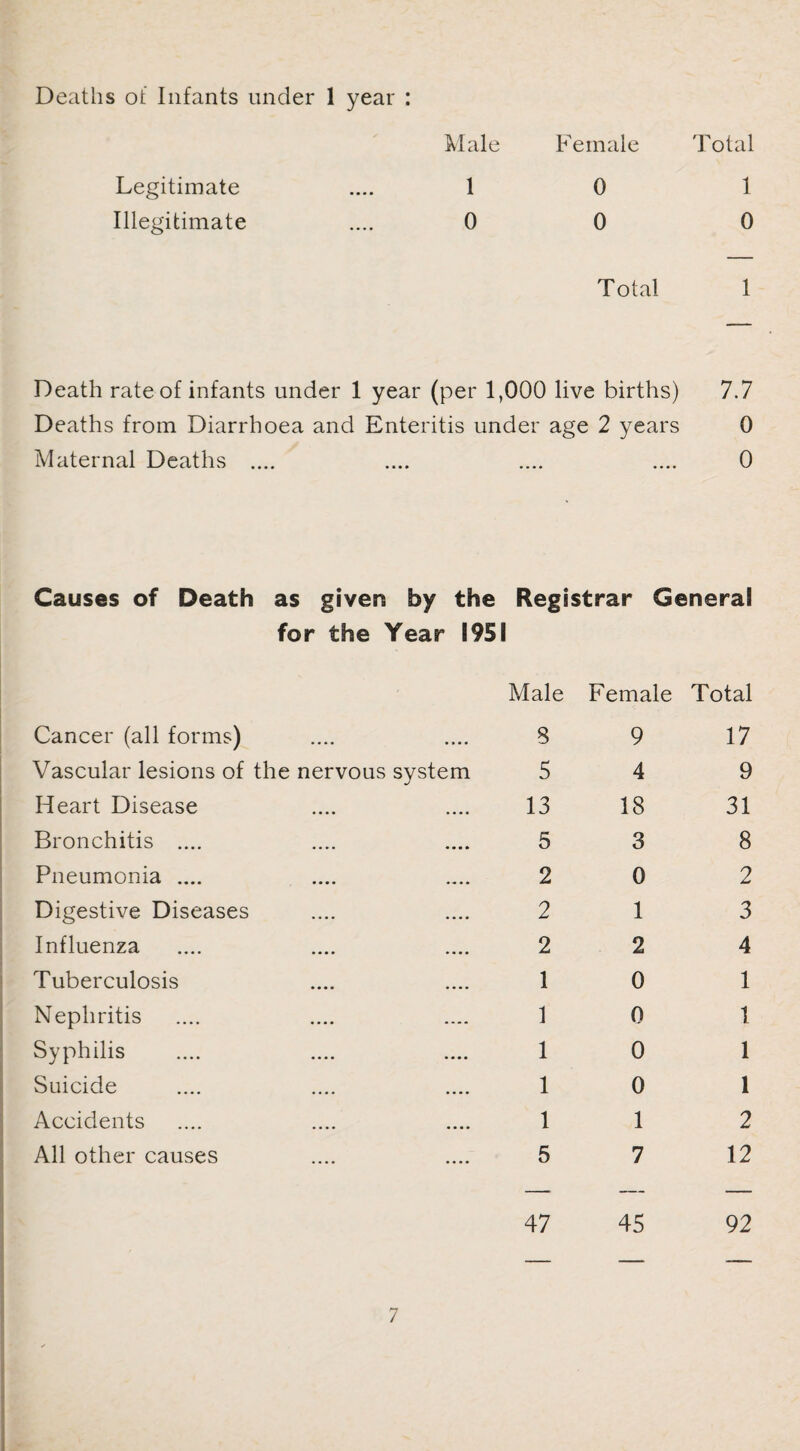 Deaths of Infants under 1 year : Male Female Total 1 0 1 0 0 0 Total 1 Death rate of infants under 1 year (per 1,000 live births) 7.7 Deaths from Diarrhoea and Enteritis under age 2 years 0 Maternal Deaths .... .... .... .... 0 Legitimate Illegitimate Causes of Death as given by the Registrar General for the Year 1951 Male Female Total Cancer (all forms) .... .... S Vascular lesions of the nervous system 5 Heart Disease .... .... 13 Bronchitis .... .... .... 5 Pneumonia .... .... .... 2 Digestive Diseases .... .... 2 Influenza .... .... .... 2 Tuberculosis .... .... 1 Nephritis .... .... .... 1 Syphilis .... .... .... 1 Suicide .... .... .... 1 Accidents .... .... .... 1 All other causes .... .... 5 9 4 18 3 0 1 2 0 0 0 0 1 7 17 9 31 8 2 3 4 1 1 1 1 2 12 47 45 92