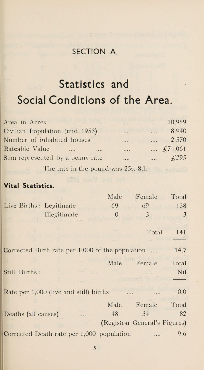 Statistics and Social Conditions of the Area. Area in Acres .... .... .... .... 10,959 Civilian Population (mid 1953) .... .... 8,940 Number of inhabited houses .... .... 2,570 Rateable Value .... .... .... .... ^74,061 Sum represented by a penny rate .... .... ^295 The rate in the pound was 25s. 8d. Vital Statistics. Male Female Total Live Births : Legitimate 69 69 138 Illegitimate 0 3 3 Total 141 Corrected Birth rate per 1,000 of the population .... 14.7 Male Female Total Still Births : .... .... .... .... Nil Rate per 1,000 (live and still) births .... .... 0.0 Male Female Total Deaths (all causes) .... 48 34 82 (Registrar General’s Figures) Corrected Death rate per 1,000 population .... 9.6