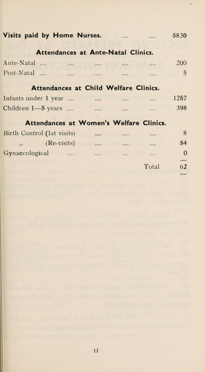 Visits paid by Home Nurses. 5830 Attendances at Ante-Natal Clinics. Ante-Natal .... .... .... .... .... 200 Post-Natal .... .... .... .... .... 5 Attendances at Child Welfare Clinics. Infants under 1 year .... .... .... .... 1257 Children 1—5 years .... .... .... .... 398 Attendances at Women’s Welfare Clinics. Birth Control (1st visits) ,, (Re-visits) Gynaecological 8 54 0 Total 62