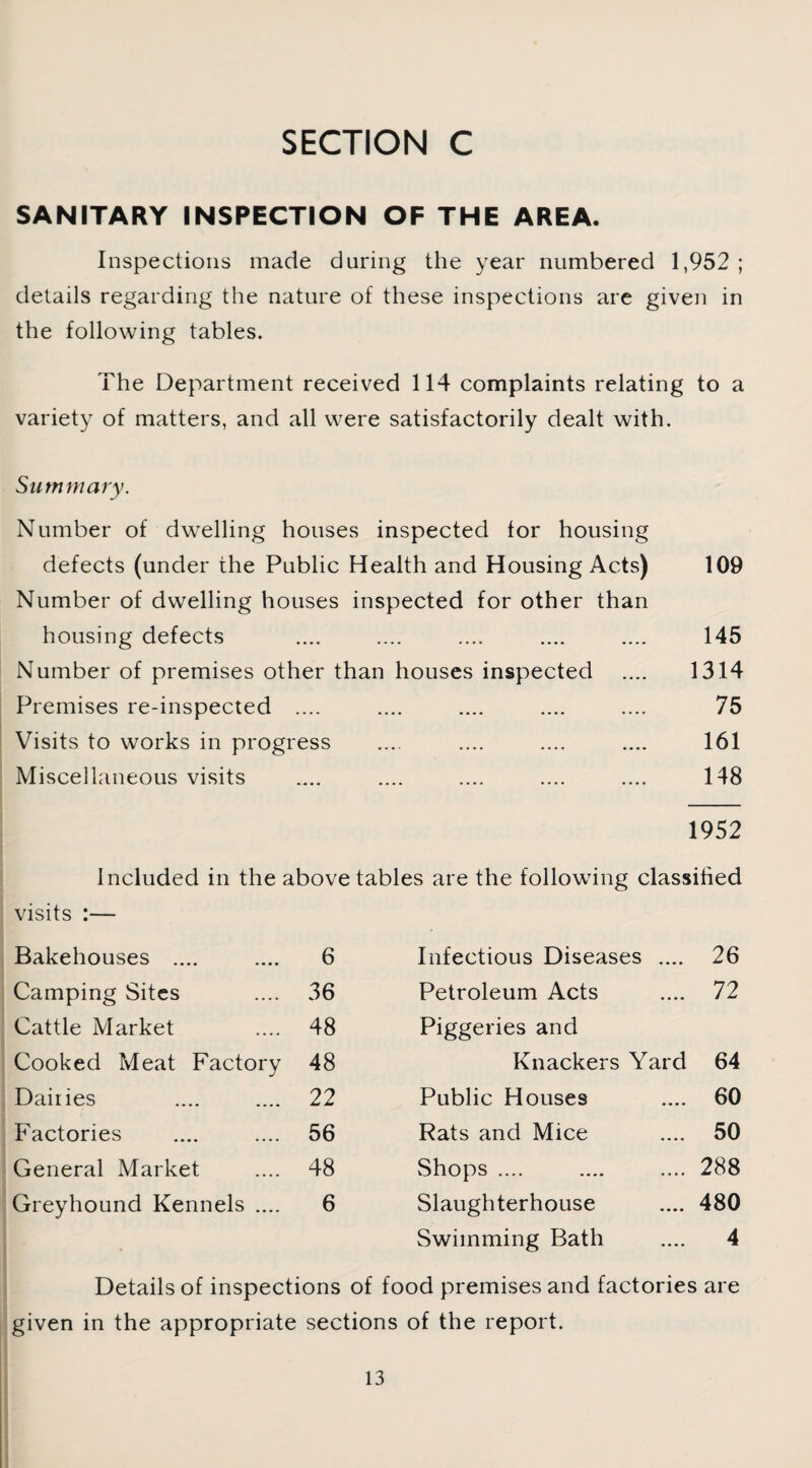 SANITARY INSPECTION OF THE AREA. Inspections made during the year numbered 1,952 ; details regarding the nature of these inspections are given in the following tables. The Department received 114 complaints relating to a variety of matters, and all were satisfactorily dealt with. Summary. 109 145 1314 75 161 148 1952 Included in the above tables are the following classified visits :— Bakehouses .... .... 6 Infectious Diseases .... 26 Camping Sites 36 Petroleum Acts .... 72 Cattle Market 48 Piggeries and Cooked Meat Factory 48 Knackers Yard 64 Dairies 22 Public Houses .... 60 Factories 56 Rats and Mice .... 50 General Market 48 Shops .... .... 288 Greyhound Kennels .... 6 Slaughterhouse .... 480 Swimming Bath .... 4 Details of inspections of food premises and factories are given in the appropriate sections of the report. Number of dwelling houses inspected for housing defects (under the Public Health and Housing Acts) Number of dwelling houses inspected for other than housing defects Number of premises other than houses inspected Premises re-inspected .... Visits to works in progress Miscellaneous visits