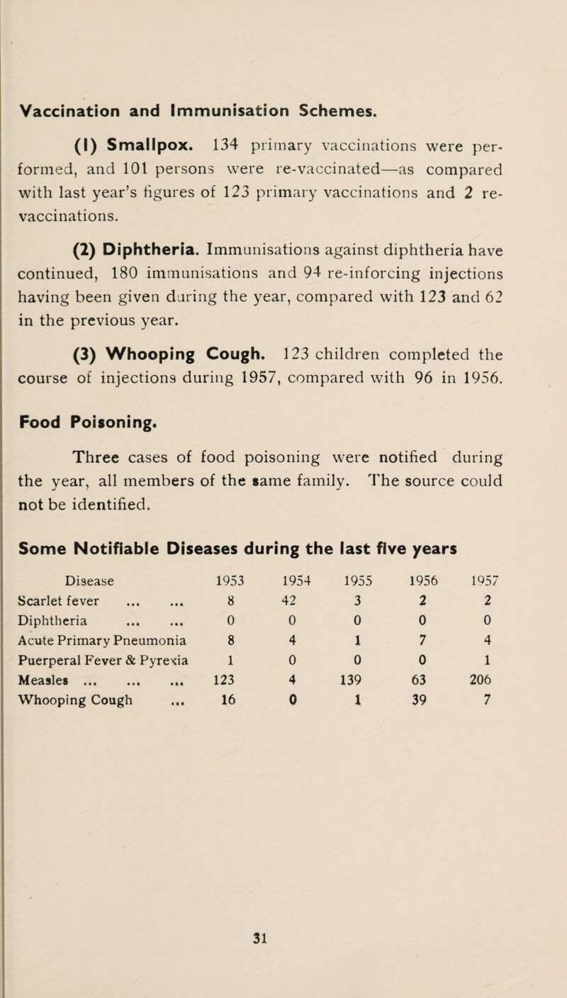 Vaccination and Immunisation Schemes. (1) Smallpox. 134 primary vaccinations were per¬ formed, and 101 persons were re-vaccinated—as compared with last year’s figures of 123 primary vaccinations and 2 re¬ vaccinations. (2) Diphtheria. Immunisations against diphtheria have continued, 180 immunisations and 94 re-inforcing injections having been given daring the year, compared with 123 and 62 in the previous year. (3) Whooping Cough. 123 children completed the course of injections during 1957, compared with 96 in 1956. Food Poisoning. Three cases of food poisoning were notified during the year, all members of the same family. The source could not be identified. Some Notifiable Diseases during the last five years Disease 1953 Scarlet fever . 8 Diphtheria . 0 Acute Primary Pneumonia 8 Puerperal Fever & Pyrexia 1 Measles. 123 Whooping Cough ... 16 1954 42 0 4 0 4 0 1955 3 0 1 0 139 1 1956 2 0 7 0 63 39 1957 2 0 4 1 206 7