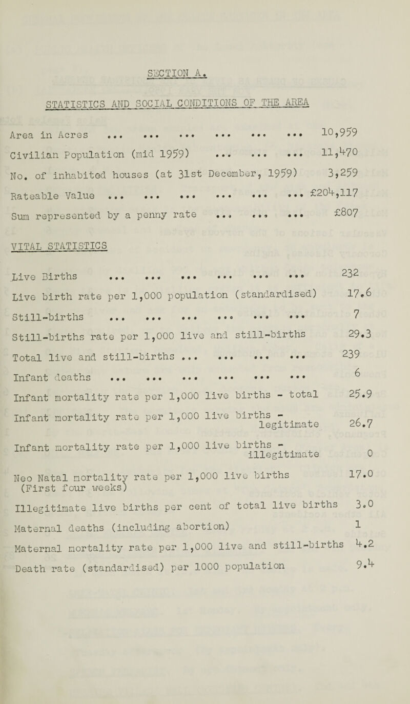 STATISTICS AND SOCIAL CONDITIONS OF THE AREA Area in Acres ... . ••• ••• ••• l(J,9o9 Civilian Population (mid 1959) * • * ••• ••• H,*+70 No. of inhabited houses (at 31st December, 1959) 3,259 Rateable Value ... ... ••• ••• ••• ••• £20h,117 Sum represented by a penny rate ... «•« ••• £807 VITAL STATISTICS • 0 © • • • • • • 09 Jjive Births ... ... ••• ••• Live birth rate per 1,000 population (standardised) Still-births .. . ••• Still-births rate per 1,000 live and still-births Total live and still-births . Infant deaths ... ... ••• ... Infant mortality rate per 1,000 live births - total Infant mortality rate per 1,000 live births - legitimate Infant mortality rate per 1,000 live births - illegitimate Neo Natal mortality rate per 1,000 live births (First four weeks) 232 17.6 7 29.3 239 6 25.9 26.7 0 17.0 3*o 1 Illegitimate live births per cent of total live births Maternal deaths (including abortion) Maternal mortality rate per 1,000 live and still-births h.2 Death rate (standardised) per 1000 population 9*)+