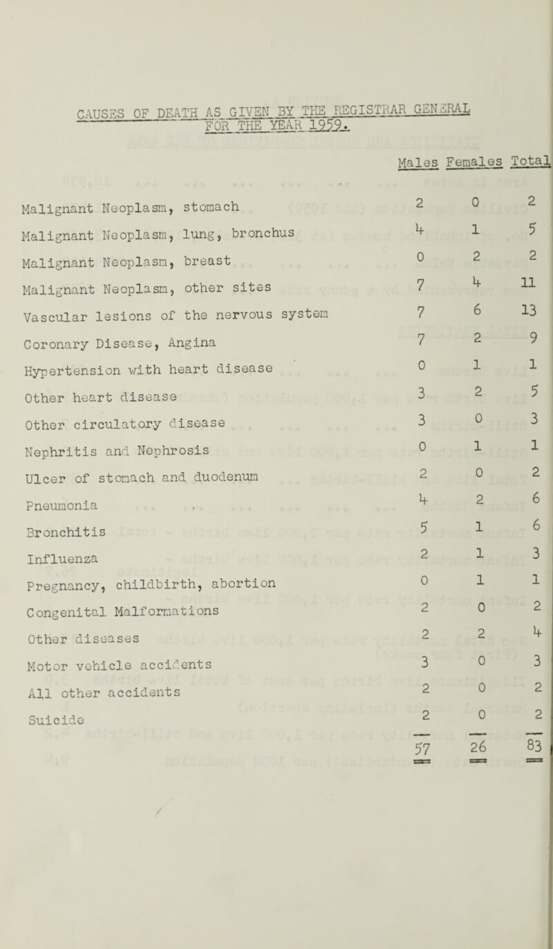 CAUSES OF DEATH AS GIVEN BY THE REGISTRAR GENERAL - FOR THE YEAR Malignant Neoplasm, stomach Malignant Neoplasm, lung, bronchus Malignant Neoplasm, breast Malignant Neoplasm, other sites Vascular lesions of the nervous system Coronary Disease, Angina Hypertension with heart disease Other heart disease Other circulatory disease Nephritis and Nephrosis Ulcer of stomach and duodenum Pneumonia Bronchitis Influenza Pregnancy, childbirth, abortion Congenital Malformations Other diseases Motor vehicle accidents All other accidents Suicide Males Females Total 2 4 0 7 7 7 o 3 3 o 2 4 5 2 0 2 2 3 2 2 57 0 1 2 6 2 1 2 0 1 0 2 1 1 1 0 2 0 0 0 26 2 5 2 11 13 9 1 5 3 1 2 6 6 3 1 2 4 3 2 2 83