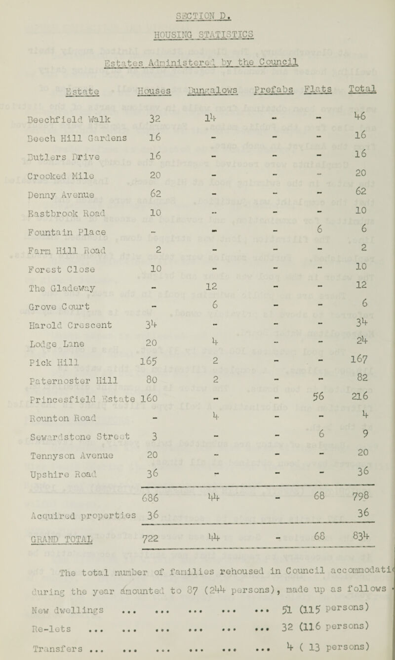 SECTION D. HOUSING STATISTICS Estates Administered by the Council Estate Houses Bun igalows Prefabs Flats Total Beechfield Walk 32 lb - mm b6 Beech Hill Gardens 16 - - - 16 Butlers Drive 16 - - - 16 Crooked Mile 20 - - 20 Denny Avenue 62 - - - 62 Eastbrook Road 10 - - - 10 Fountain Place - - - 6 6 Farm Hill Road 2 - - - 2 Forest Close 10 - - - 10 The Gladeway - 12 - - 12 Grove Court - 6 - - 6 Harold Crescent 3^ - - - 3b Lodge Lane 20 b - - 2b Pick Hill 165 2 - - 167 Paternoster Hill 80 2 - - 82 Princesfield Estate l6o - - 56 216 Founton Road - b — - b Sewardstone Street 3 - - 6 9 Tennyson Avenue 20 - - - 20 Upshire Road 36 - - - 36 686 bb - 68 798 Acquired properties 36 36 GRAND TOTAL 722 thb - 68 834 The total number of famili es rehoused in Council acconmodati* during the year Amounted to 87 (2bb persons), made up as follows • New dwellings • • • • • • • • • • # • 51 (115 persons) Re-lets . • 0 • • • • • • • • # • 32 (116 per sons) Transfers . • 6 • • • • • • © • • • >+ ( 13 persons)