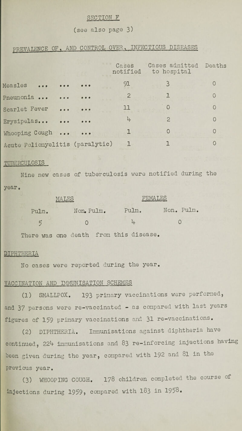 SECTION F (see also page 3) PREVALENCE OF, AND CONTROL OVER, INFECTIOUS DISEASES Measles ... • • • Cases notified 91 Cases admitted to hospital 3 Deaths 0 Pneumonia ••• ♦.. • • • 2 1 0 Scarlet Fever • • • 11 0 0 Erysipela s.•• ••• • • • 4 2 0 Whooping Cough ... • • # 1 0 0 Acute Poliomyelitis (paralytic) 1 1 0 TUBERCULOSIS Nine new cases of tuberculosis were notified during the year. MALE S FEMALES Pulm. Non. Pulm. Pulm. Non. Pulm. 5 0 4 0 There was one death from this disease. DIPHTHERIA No cases were reported during the year. VACCINATION AND IMMUNISATION SCHEMES (1) SMALLPOX. 193 primary vaccinations were performed, and 37 persons were re-vaccinated - as compared with last years figures of 159 primary vaccinations and 31 re-vaccinations. (2) DIPHTHERIA. Immunisations against diphtheria have continued, 224 immunisations and 83 re-inforcing injections having been given during the year, compared with 192 and 81 in th^ previous year, (3) WHOOPING COUGH. 178 children completed the course of injections during 1959? compared with 183 in 1958*