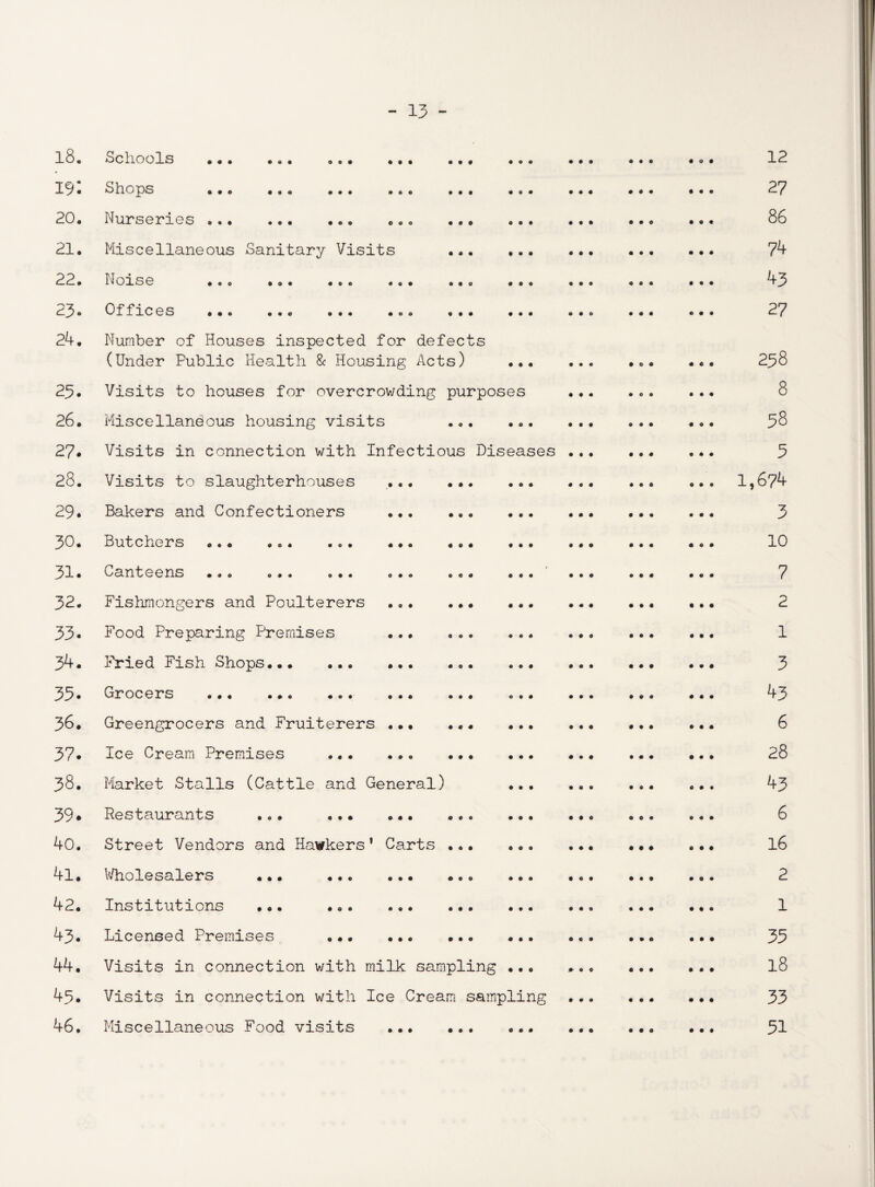 18. 19: 20. 21. 22. 23- 24. 25- 26. 27. 28. 29. 30. 31. 32. 33. 34. 35. 36. 37. 38. 39. 40. 41. 42. 43. 44. 45. 46. • • ♦ • 9 • SdlOOlS . . 0 0 0 0 o O 0 0 0 0 0 0 0 0 9 9 *2) h O O'S o*o #00 000 00o 000 000 N Til'S S ri G S 000 000 000 000 000 000 Miscellaneous Sanitary Visits . horse 000 000 000 000 000 000 Offices 000 00c 000 000 000 000 Number of Houses inspected for defects (Under Public Health 8c Housing Acts) ••• Visits to houses for overcrowding purposes Miscellaneous housing visits .*. ... Visits in connection with Infectious Diseases Visits to slaughterhouses Bakers and Confectioners Butchers •. • •». .». Canteens #oo 000 000 Fishmongers and Poulterers Food Preparing Premises Fried Fish Shops,.. ... Grocers ... ... ... Greengrocers and Fruiterers Ice Cream Premises .. Market Stalls (Cattle and General) Restaurants Street Vendors and Hawkers 1 Carts ... Wholesalers Institutions Licensed Premises Visits in connection with milk sampling ... Visits in connection with Ice Cream sampling Miscellaneous Food visits . • • t O O e • • • • © • • • « • OO © • 9 • • • • • 12 27 86 74 43 27 258 8 58 5 1,6?4 3 10 7 2 1 3 43 6 28 43 6 16 2 1 35 18 33 51