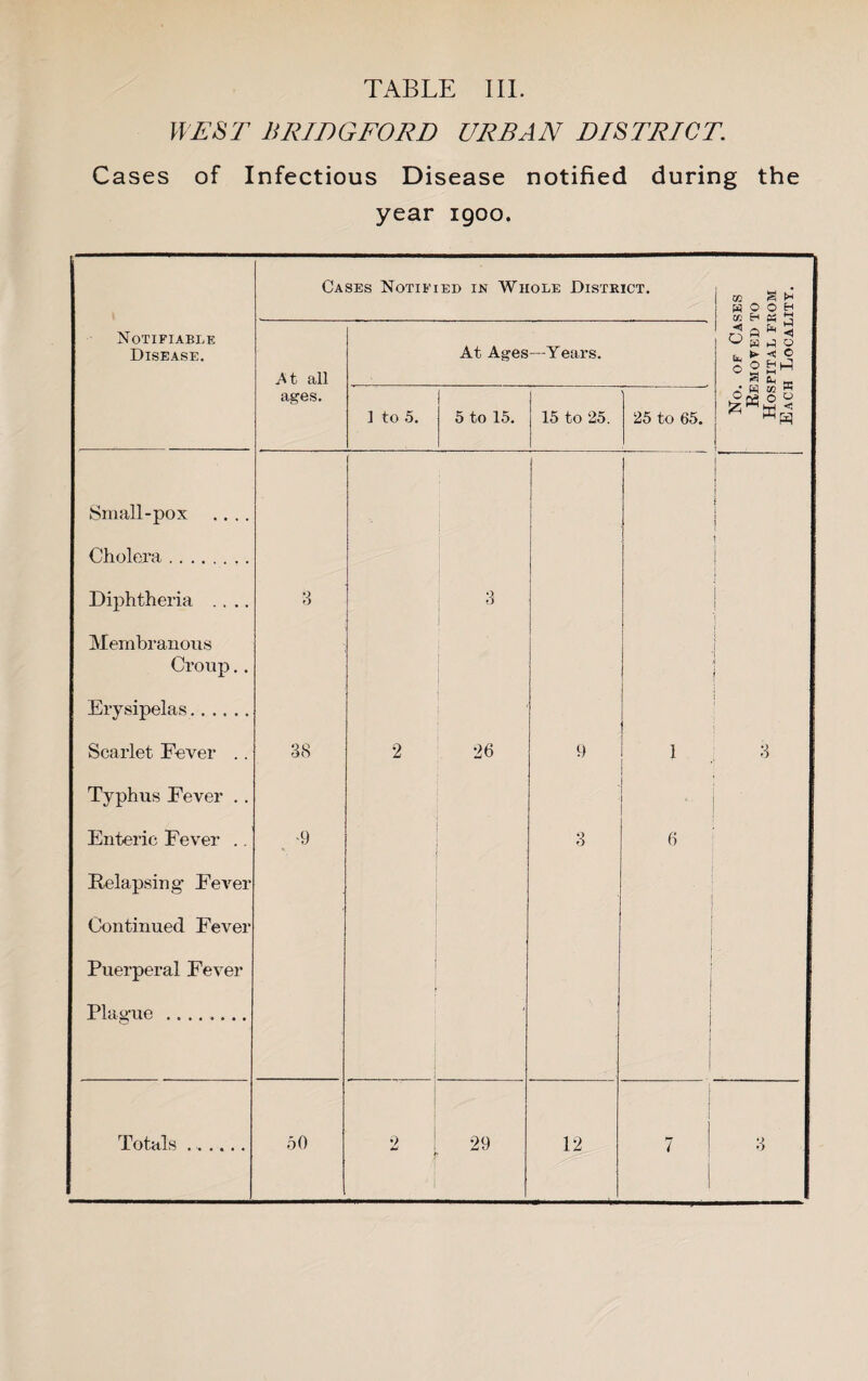 WEST BRIDGFORD URBAN DISTRICT, Cases of Infectious Disease notified during the year igoo. Notifiable Disease. Sniall-pox .. .. Cholera. Diphtheria .... Membranous Croup,. Erysipelas. Scarlet Fever .. Typhus Fever .. Enteric Fever .. Relapsing’ Fever Continued Fever Puerperal Fever Plague Totals Cases Notified in Whole District. j4t all ages. 38 50 At Ages—Yeai’s. 1 to 5. 5 to 15. 26 29 15 to 25. 12 25 to 65. cc S H O O cfi H M •«! C li, o se ^ 6h rs* W W Each Locality.