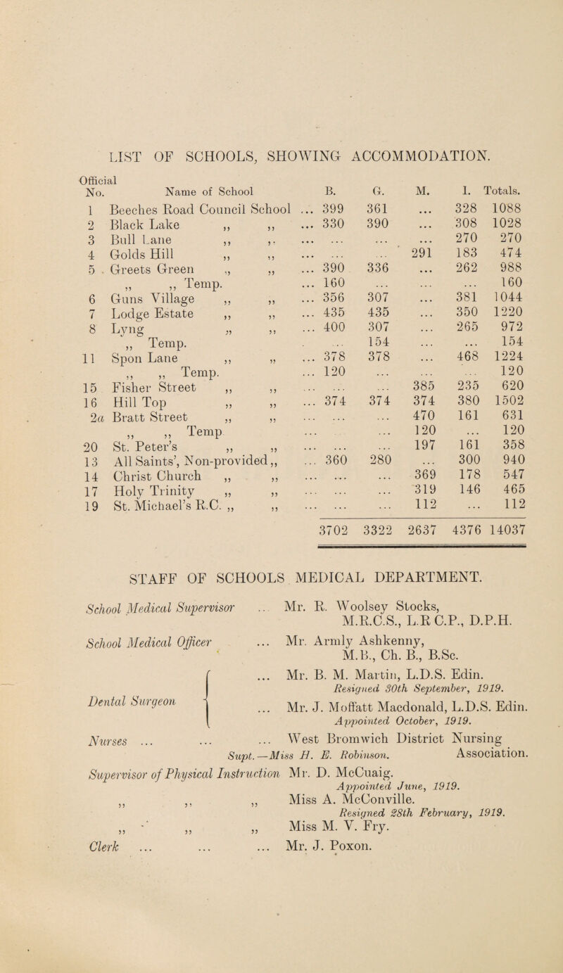 LIST OF SCHOOLS, SHOWING ACCOMMODATION. Official No. Name of School B. G. M. 1. Totals. 1 Beeches Road Council School ... 399 361 • • • 328 1088 2 Black Lake ,, ? 5 ... 330 390 • • • 308 1028 3 Bull Lane ,, 5 • ••• ... . . . ... 270 270 4 Colds Hill ,, 1 5 ••• ... 291 183 474 5 . Greets Green „ 5) ... 390 336 • • • 262 988 „ ,, Temp. ... 160 . . . 160 6 Guns Village ,, 55 ... 356 307 • • • 381 1044 7 Lodge Estate ,, 55 ... 435 435 ... 350 1220 8 Lyng 5 ? ... 400 307 . . . 265 972 ,, Temp. . 154 ... 154 11 Spoil Lane ,, 5? ... 378 378 • . . 468 1224 ,, „ Temp. ... 120 . . . 120 15 Fisher Street ,, 3 3 ... ... 385 235 620 16 Hill Top ,, 55 ... 374 374 374 380 1502 2 a Bratt Street ,, 33 . . • 470 161 631 „ ,, Temp ... 120 . . . 120 20 St. Peter’s ,, 55 ... ... . . . 197 161 358 13 All Saints’, Non-provided 55 ... 360 280 . . . 300 940 14 Christ Church ,, 33 ... ... . . . 369 178 547 17 Holy Trinity ,, 55 ... ... . . . 319 146 465 19 St. Michael’s R.C. ,, 3 3 . 112 112 3702 3322 2637 4376 14037 STAFF OF SCHOOLS MEDICAL DEPARTMENT. School Medical Supervisor Mr. R. Woolsey Stocks, M.R.C.S., L.RC.P., D.P.H. School Medical Officer Dental Surgeon Nurses ... Mr. Armly Ashkenny, M.B., Ch. B., B.Sc. Mr. B. M. Martin, L.D.S. Edin. Resigned 80th September, 1919. Mr. J. Moffatt Macdonald, L.D.S. Edin. Appointed October, 1919. West Bromwich District Nursing Supt.—Miss H. E. Robinson. Association. Supervisor of Physical Instruction 55 5 5 55 5 5 55 Mr. D. McCuaig. Appointed June, 1919. Miss A. McConville. Resigned 28th February, 1919. Clerk Mr. J. Poxon. 55