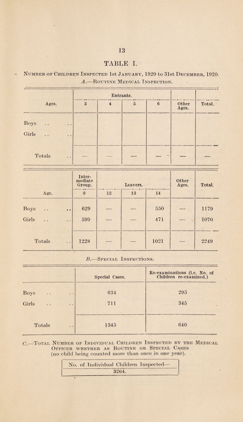 TABLE I. - Number of Children Inspected 1st January, 1920 to 31st December, 1920. A.—Routine Medical Inspection. Entrants. Ages. 3 4 5 6 Other Ages. Total. Boys Girls Totals — —- •— — — — Age. Inter¬ mediate Group. Leavers. Other Ages. Total. 9 12 13 14 Boys 629 — — 550 •— 1179 Girls 599 — — 471 — \ 1070 Totals 1228 — — 1021 — 2249 B.—Special Inspections. Special Cases. Re-examinations (i.e. No. of Children re-examined.) Boys 634 295 Girls 711 345 Totals 1345 640 C._Total Number of Individual Children Inspected by the Medical Officer whether as Routine or Special Cases (no child being counted more than once in one year). No. of Individual Children Inspected— “ 3264.