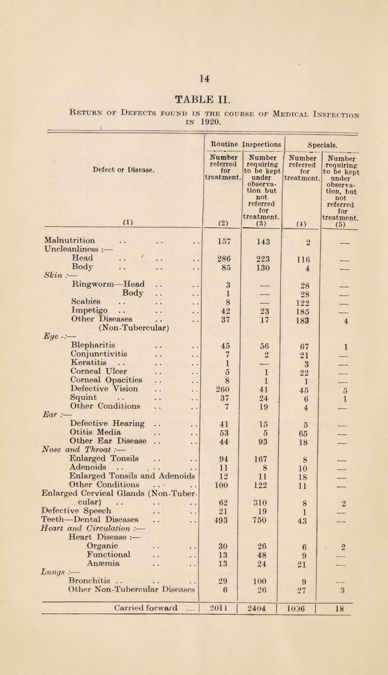 TABLE II. Return of Defects found in the course of Medical Inspection in 1920. Routine Inspections Specials. Defect or Disease. (1) Number referred for treatment (2) Number requiring to be kepi under observa¬ tion but not referred for treatment. (3) 1 Number referred for treatment (4) Number requiring to be kept under observa¬ tion, but not referred for treatment. (5) Malnutrition 157 143 2 Uncleanliness :— Head 286 223 116 _ Body 85 130 4 _ Skin :— Ringworm—Head 3 — 28 _ Body 1 — 28 Scabies 8 _ 1 29, Impetigo 42 23 185 .__ Other Diseases 37 17 183 4 (Non - Tubercular) Eye Blepharitis 45 56 67 1 Conjunctivitis 7 2 21 __ Keratitis 1 _ 3 Corneal Ulcer 5 1 22 Corneal Opacities 8 1 1 __ Defective Vision 260 41 45 5 Squint 37 24 6 1 Other Conditions 7 19 4 Ear :— Defective Hearing . . 41 15 5 _ Otitis Media 53 5 65 _ Other Ear Disease . . 44 93 18 Nose and Throat :— Enlarged Tonsils 94 167 8 ___ Adenoids . . ... 11 8 10 . Enlarged Tonsils and Adenoids 12 11 18 ___ Other Conditions . . - 100 122 11 ____ Enlarged Cervical Glands (Non-Tuber- cular) 62 310 8 2 Defective Speech 21 19 1 __ Teeth—Dental Diseases 493 750 43 ___ Heart and Circulation Heart Disease :— Organic 30 26 6 2 Functional 13 48 9 _ Anaemia 13 24 21 __ Lungs :— Bronchitis . . 29 100 9 -- Other Non-Tubercular Diseases 6 26 27 3 Carried forward .... 2011 2404 1036 18