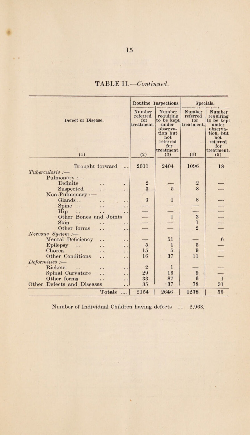 TABLE II.—Continued. Routine I nspections Specials. Defect or Disease. (1) Number referred for treatment. (2) Number requiring to be kept under observa¬ tion but not referred for treatment. (3) Number referred for treatment. (4) Number requiring to be kept under observa¬ tion, but not referred for treatment. (5) Brought forward 2011 2404 1096 18 Tuberculosis :— Pulmonary :— Definite 2 —- 2 — Suspected ... 3 5 8 — Non-Pulmonary :— Glands. . 3 1 8 ■— Spine . . — — — — Hip . . — — — — Other Bones and Joints — 1 3 — Skin — — 1 — Other forms — — 2 — Nervous System :— Mental Deficiency — 51 — 6 Epilepsy 5 1 5 — Chorea 15 5 9 — Other Conditions 16 37 11 — Deformities :— Rickets 2 1 ■— — Spinal Curvature 29 16 9 •— Other forms 33 87 6 1 Other Defects and Diseases 35 37 78 31 Totals .... 2154 2646 1238 56 Number of Individual Children having defects . . 2,968.