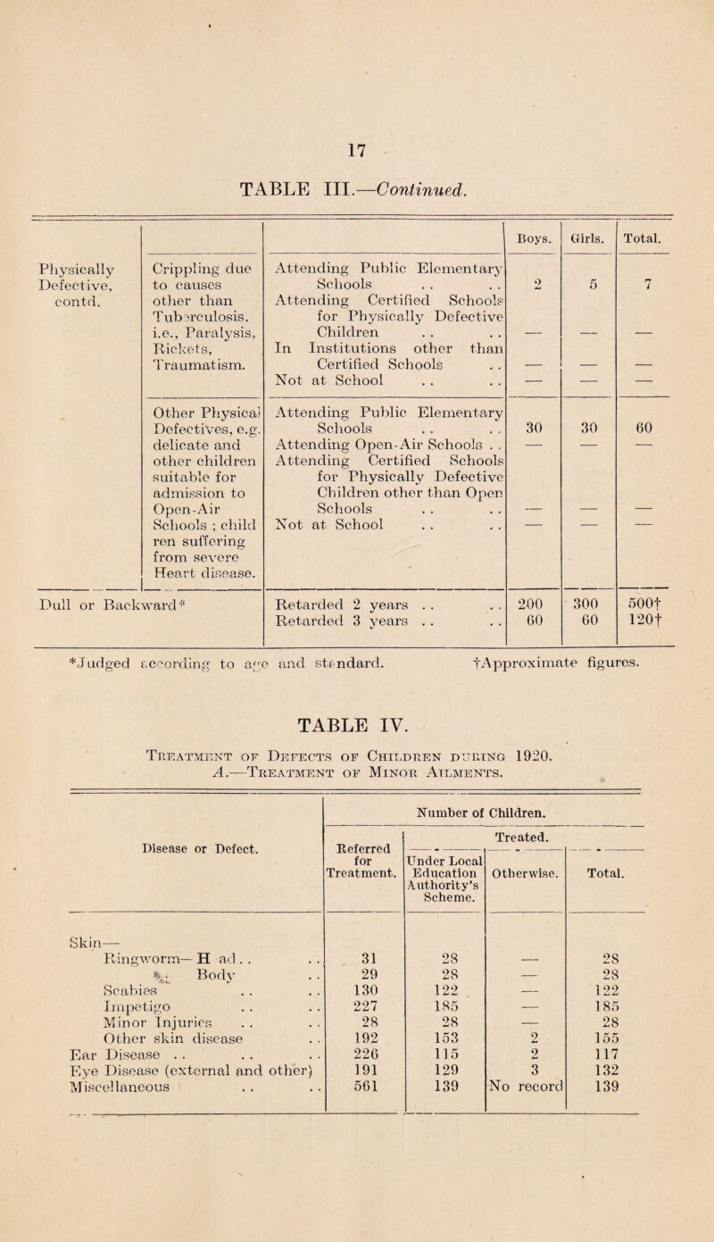 TABLE III.—Continued. Boys. Girls. Total. Physically Crippling due Attending Public Elementary Defective, to causes Schools 2 5 7 contd. other than Attending Certified Schools Tuberculosis, for Physically Defective i.e., Paralysis, Children — — — Rickets, In Institutions other than Traumatism. Certified Schools — — — Not at School — — — Other Physical Attending Public Elementary Defectives, e.g. Schools 30 30 60 delicate and Attending Open-Air Schools . . — — — other children Attending Certified Schools suitable for for Physically Defective admission to Children other than Open Open-Air Schools — — — Schools ; child ren suffering from severe Heart disease. Not at School Dull or Backward i: Retarded 2 years . . 200 300 500f Retarded 3 vears . . V 60 60 120f * Judged according to age and standard. t Approximate figures. TABLE IV. Treatment oe Defects of Children during 1920. A.—Treatment of Minor Ailments. Disease or Defect. Number of Children. Referred for Treatment. Treated. Under Local Education Authority’s Scheme. Otherwise. Total. Skin— Ringworm— H ad . . 31 28 — 28 Body 29 28 — 28 Scabies 130 122 — 122 Impetigo 227 185 — 185 Minor Injuries 28 28 -— 28 Other skin disease 192 153 2 155 Ear Disease . . 226 115 2 117 Eye Disease (external and other) 191 129 3 132 Miscellaneous 561 139 No record 139