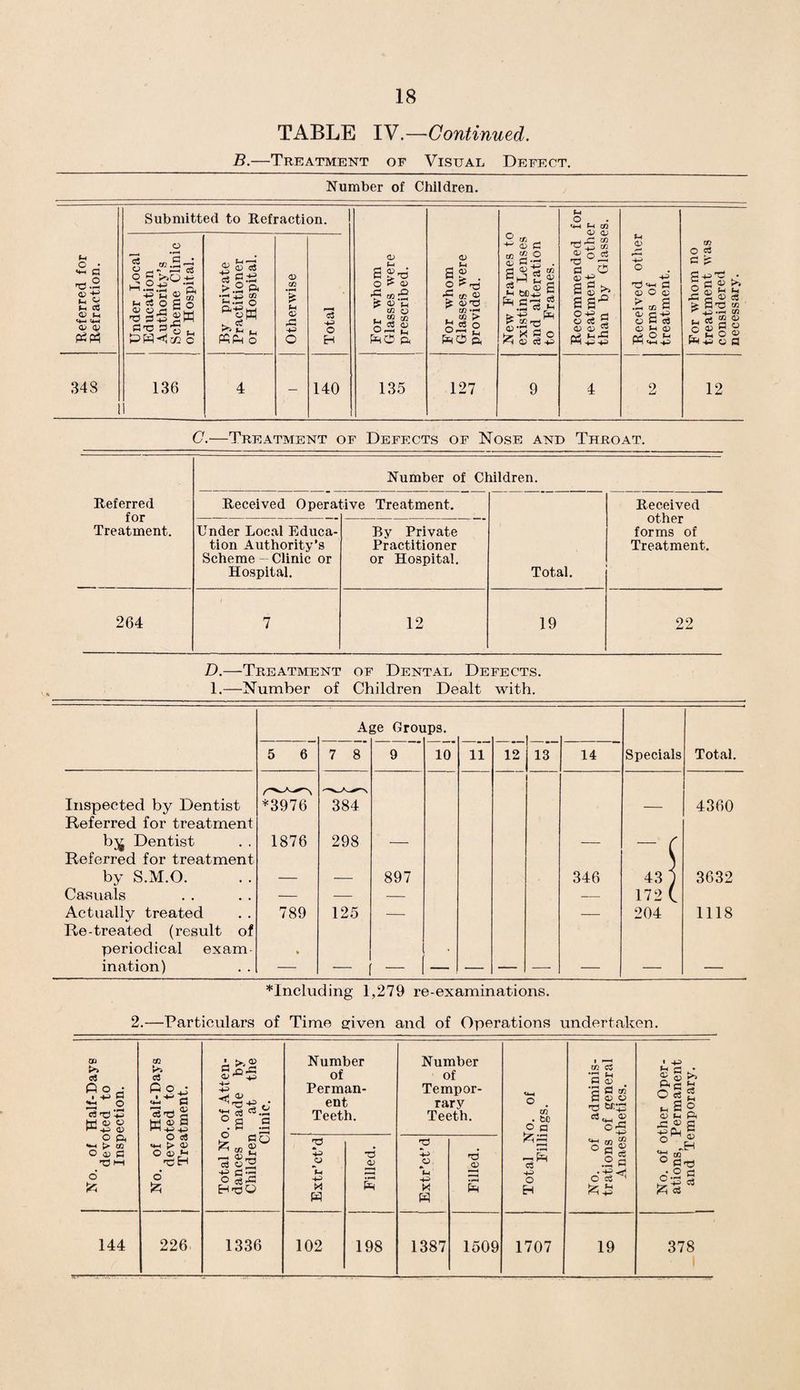 TABLE IV.—Continued. B.—Treatment of Visual Defect. Number of Children. Referred for Refraction. Submitted to Refraction. For whom Glasses were prescribed. 1 For whom Glasses were provided. New Frames to existing Lenses and alteration to Frames. Recommended for treatment other than by Glasses. Received other forms of treatment. For whom no treatment was considered necessary. Under Local Education Authority’s Scheme Clinic or Hospital. By private Practitioner or Hospital. Otherwise Total 348 136 4 — 140 135 127 9 4 2 12 C.—Treatment of Defects of Nose and Throat. Referred for Treatment. Number of Children. Received Operal ive Treatment. Total. Received other forms of Treatment. Under Local Educa¬ tion Authority’s Scheme — Clinic or Hospital. By Private Practitioner or Hospital. 264 7 12 19 22 D.—Treatment of Dental Defects. 1.—Number of Children Dealt with. A ge Groi ips. 5 6 7 8 9 10 11 12 13 14 Specials Total. Inspected by Dentist Referred for treatment b^ Dentist Referred for treatment by S.M.O. Casuals Actually treated Re-treated (result of periodical exam ination) *397? 1876 789 384 298 125 897 346 43 ; 172 ( 204 4360 3632 1118 '‘‘Including 1,279 re-examinations. 2.—Particulars of Time given and of Operations undertaken. No. of Half-Days devoted to Inspection. No. of Half-Days devoted to Treatment. Total No. of Atten¬ dances made by Children at the Clinic. Number of Perman¬ ent Teeth. Number of Tempor- rary Teeth. Total No. of Fillings. No. of adminis¬ trations of general Anaesthetics. No. of other Oper¬ ations, Permanent and Temporary. Extr’ct’d Filled. Extr’ct’d Filled. 144 226 1336 102 198 1387 1509 1707 19 378