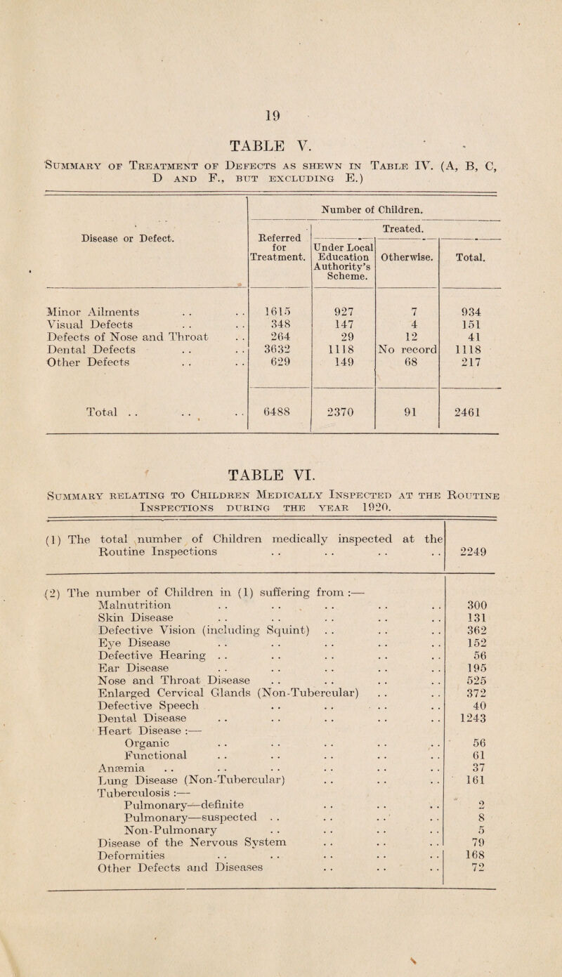 TABLE V. Summary of Treatment of Defects as shewn in Table IV. (A, B, C, D AND F., BTJT EXCLUDING E.) Disease or Defect. Number of Children. Referred for Treatment. Treated. Under Local Education Authority’s Scheme. Otherwise. Total. Minor Ailments 1.615 927 7 934 Visual Defects 348 147 4 151 Defects of Nose and Throat 264 29 12 41 Dental Defects 3632 1118 No record 1118 Other Defects 629 149 68 217 Total . . • 6488 2370 91 2461 TABLE VI. Summary relating to Children Medically Inspected at the Routine Inspections during the year 1920. (1) The total number of Children medically inspected at the Routine Inspections 2249 (2) The number of Children in (1) suffering from :— Malnutrition Skin Disease Defective Vision (including Squint) Eye Disease Defective Hearing Ear Disease Nose and Throat Disease Enlarged Cervical Glands (Non-Tubercular) Defective Speech Dental Disease Heart Disease :— Organic Functional Ansemia Lung Disease (Non-Tubercular) Tuberculosis :— Pulmonary—definite Pulmonary—suspected Non-Pulmonary Disease of the Nervous System Deformities Other Defects and Diseases 300 131 362 152 56 195 525 372 40 1243 56 61 37 161 mJ 8 5 79 168 72