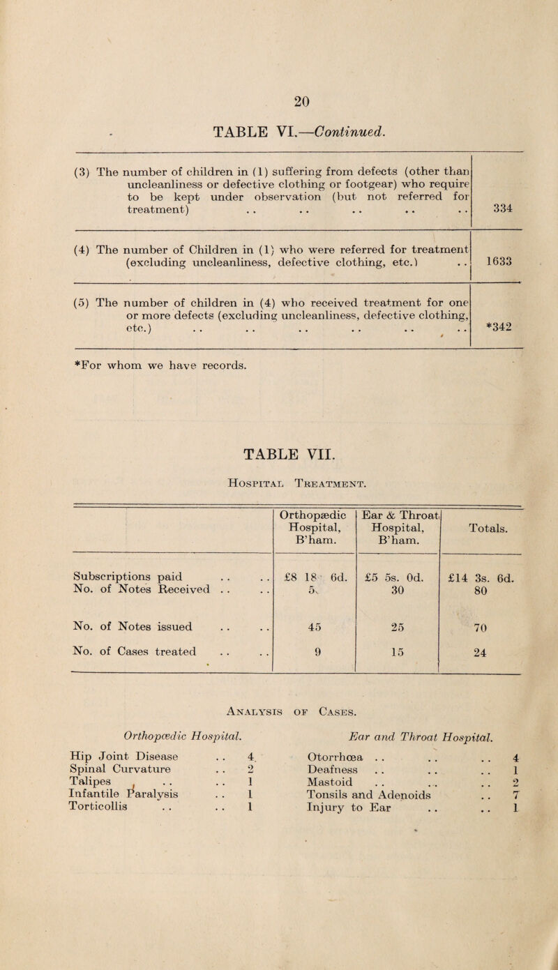TABLE VI.—Continued. (3) The number of children in (1) suffering from defects (other than uncleanliness or defective clothing or footgear) who require to be kept under observation (but not referred for treatment) 334 (4) The number of Children in (1) who were referred for treatment (excluding uncleanliness, defective clothing, etc.1 1633 (5) The number of children in (4) who received treatment for one or more defects (excluding uncleanliness, defective clothing, etc.) .. .. .. . . *. «. *342 *For whom we have records. TABLE VII. Hospital Treatment. Orthopaedic Hospital, B’ham. Ear & Throat Hospital, B’ham. Totals. Subscriptions paid No. of Notes Received . . £8 18 6d. 5v £5 5s. Od. 30 £14 3s. 6d. 80 No. of Notes issued 45 25 70 No. of Cases treated 9 15 24 Analysis of Cases. Ortho peed ic Hospital. Hip Joint Disease . . 4. Ear and Throat Hospital. Otorrhcea . . 4 Spinal Curvature 2 Deafness 1 Talipes Infantile Paralysis 1 Mastoid 2 1 Tonsils and Adenoids .. 7 Torticollis 1 Injury to Ear # , 1
