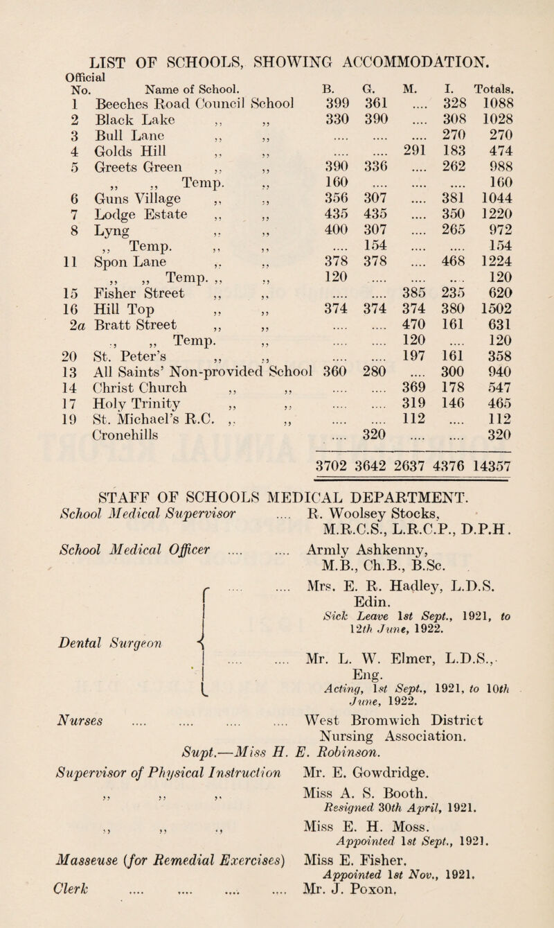 LIST OF SCHOOLS, SHOWING ACCOMMODATION. Official No Name of School. B. G. M. I. Totals. 1 Beeches Road Council School 399 361 • • • • 328 1088 2 Black Lake ,, 99 330 390 •. •. 308 1028 3 Bull Lane ,, 9 9 • • • • •»• • • • • • 270 270 4 Golds Hill 9 9 .... .... 291 183 474 5 Greets Green ,, 5 9 390 336 • • • • 262 988 „ ,, Temp. 9 9 160 .... • • • • • • •. 160 6 Guns Village ,, 5 9 356 307 • • • • 381 1044 7 Lodge Estate ,, 5 9 435 435 350 1220 8 Lyng 5 9 400 307 • • •. 265 972 ,, Temp. 9 9 • • • • 154 .... • • • . 154 11 Spon Lane ,. • 378 378 .... 468 1224 „ „ Temp. ,, 9 9 120 .... .... • • •. 120 15 Fisher Street ,, 9 9 • • • • • • • • 385 235 620 16 Hill Top 9 9 374 374 374 380 1502 2 a Bratt Street ,, 9 9 • • •. ... -• 470 161 631 „ Temp. 9 9 .... .... 120 «... 120 20 St. Peter’s ,, 9 3 «... .... 197 161 358 13 All Saints’ Non-providecl School 360 280 • • * • 300 940 14 Christ Church ,, 9 9 .... ...» 369 178 547 17 Holy Trinity ,, 3 3 .... .... 319 146 465 19 St. Michael’s R.C. ,, 3 3 .... .... 112 «... 112 Cronehills — 320 .... .... 320 3702 3642 2637 4376 14357 STAFF OF SCHOOLS MEDICAL DEPARTMENT. School Medical Supervisor .... R. Woolsey Stocks, M.R.C.S., L.R.C.P., D.P.H. School Medical Officer Dental Surgeon Nurses Armly Ashkenny, M.B., Ch.B., B.Sc. Mrs. E. R. Hadley, L.D.S. Edin. Sick Leave la* Sept., 1921, to V2th June, 1922. Mr. L. W. Elmer, L.D.S.,- Eng. Acting, la* Sept., 1921, to 10th June, 1922. West Bromwich District Nursing Association. Supt.—Miss H. E. Robinson. Supervisor of Physical Instruction Mr. E. Gowdridge. ,, ,, ,, Miss A. S. Booth. Resigned 30th April, 1921. ,, ,, ., Miss E. H. Moss. Appointed 1st Sept., 1921. Masseuse (for Remedial Exercises) Miss E. Fisher. Appointed la* Nov., 1921. Clerk .... .. .... Mr. J. Poxon.