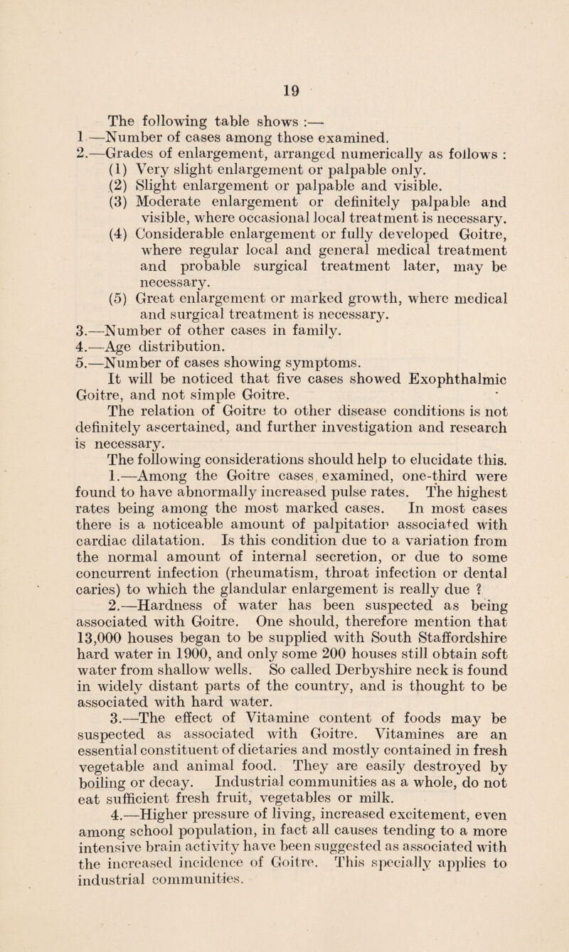 The following table shows 1 —Number of cases among those examined. 2. —Grades of enlargement, arranged numerically as follows : (1) Very slight enlargement or palpable only. (2) Slight enlargement or palpable and visible. (3) Moderate enlargement or definitely palpable and visible, where occasional local treatment is necessary. (4) Considerable enlargement or fully developed Goitre, where regular local and general medical treatment and probable surgical treatment later, may be necessary. (5) Great enlargement or marked growth, where medical and surgical treatment is necessary. 3. —Number of other cases in family. 4. —Age distribution. 5. —Number of cases showing symptoms. It will be noticed that five cases showed Exophthalmic Goitre, and not simple Goitre. The relation of Goitre to other disease conditions is not definitely ascertained, and further investigation and research is necessary. The following considerations should help to elucidate this. 1. —Among the Goitre cases examined, one-third were found to have abnormally increased pulse rates. The highest rates being among the most marked cases. In most cases there is a noticeable amount of palpitation associated with cardiac dilatation. Is this condition due to a variation from the normal amount of internal secretion, or due to some concurrent infection (rheumatism, throat infection or dental caries) to which the glandular enlargement is really due ? 2. —Hardness of water has been suspected as being associated with Goitre. One should, therefore mention that 13,000 houses began to be supplied with South Staffordshire hard water in 1900, and only some 200 houses still obtain soft water from shallow wells. So called Derbyshire neck is found in widely distant parts of the country, and is thought to be associated with hard water. 3. —The effect of Vitamine content of foods may be suspected as associated with Goitre. Vitamines are an essential constituent of dietaries and mostly contained in fresh vegetable and animal food. They are easily destroyed by boiling or decay. Industrial communities as a whole, do not eat sufficient fresh fruit, vegetables or milk. 4. —Higher pressure of living, increased excitement, even among school population, in fact all causes tending to a more intensive brain activity have been suggested as associated with the increased incidence of Goitre. This specially applies to industrial communities.