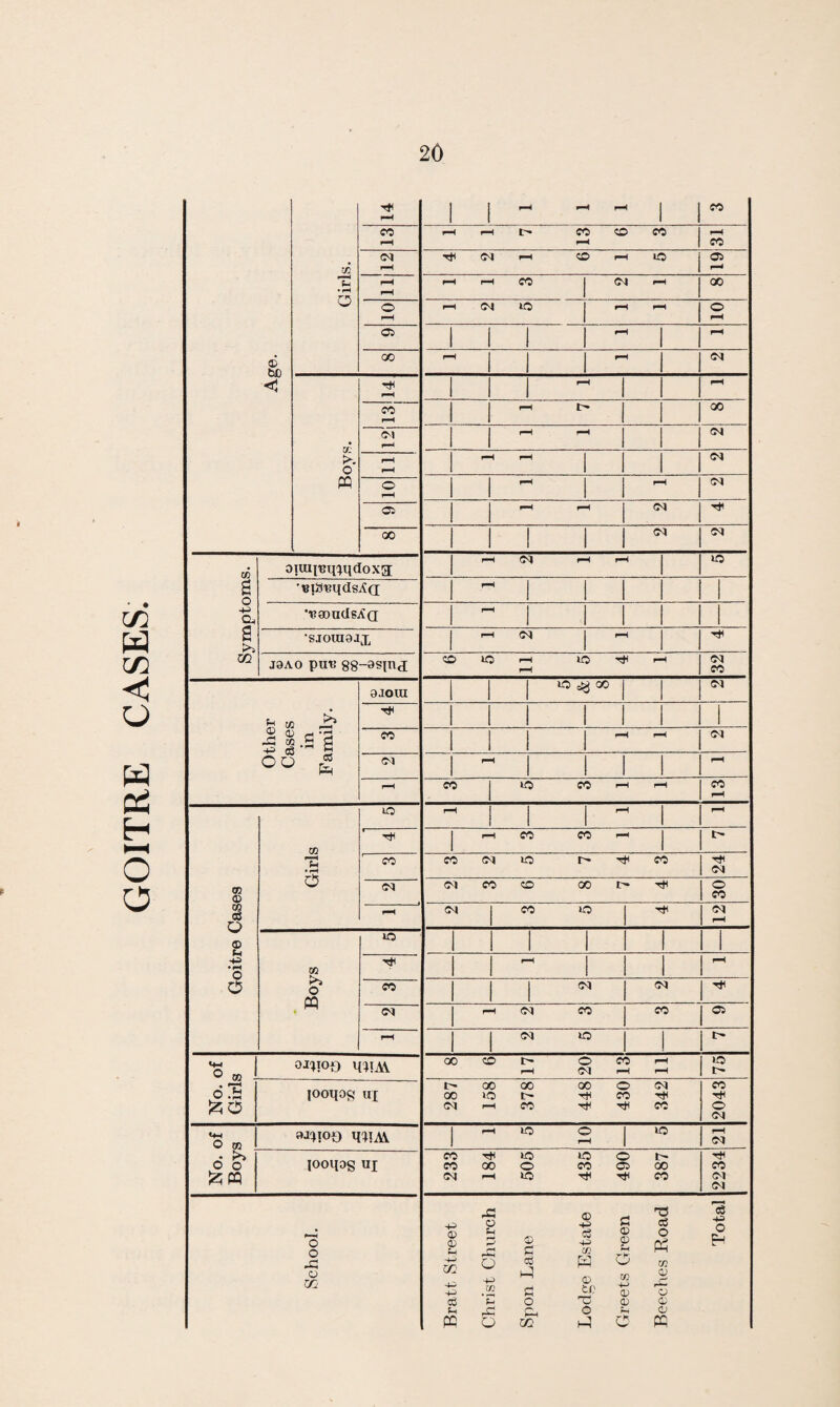 GOITRE CASES. Girls. CO rH pH pH t- CO O CO ^H pH co <M rH 04 1—i CO 1—i lO 05 pH pH pH r-H CO C4 rH oo o rH l—1 04 »0 rH pH o rH 05 rH pH 00 pH pH 04 cc >. o PQ pH CO rH ♦H 00 04 rH rH H 04 pH rH rH pH 04 o rH pH pH 04 05 pH pH 04 T* 00 04 04 Symptoms. Diuii^ipqdoxEE rH pH rH LO 'BiauqdsAa rH •■eaoudsAQ pH •SJOUI9JX i CM rH J8A0 put? 88-9siad CO ic 1—1 lO r-t rH 32 Other Cases in Family. 3JOXU lO oo 04 T* CO rH pH 04 04 pH rH rH CO lO CO pH rH 13 Goitre Cases Girls lO r-H rH rH ’ TtH r-H CO CO f“H t- CO co 04 io r- co 24 04 O-l CO CO GO C- T* 30 rH o» CO lO 12 Boys in rji pH pH CO 04 04 oj r-H O-l CO CO 05 rH CM LO t> <4H o w oicpoo h;ia\ 00 CO l> o c* r-H CJ r- 3 pH H rH 75 • rri • pH lOOTpg UI 287 158 378 448: 430 342 2043 O co miAY pH lO O rH io rH o O & w looqog UJ 233 184 505 435 490 387 _ 2234 o o X o co +3 © © m eg ffi A o pH o -P 03 '£ rC Q © Cl © •p eg -p cc fl © © U3 eg o P3 eg B O 03 B C © to 03 P> © © B © o Tj © © q_, O © m B o eg ■P o p