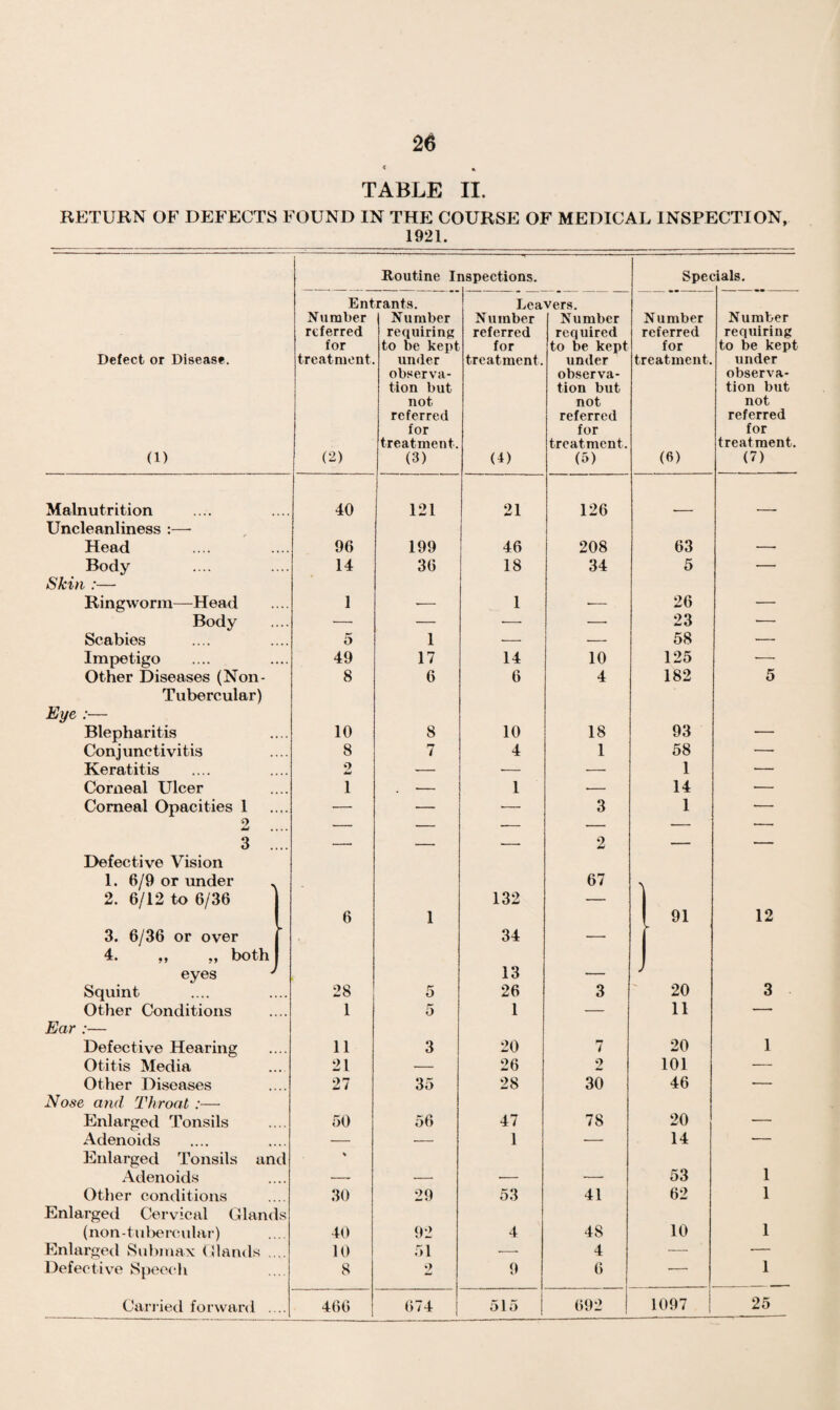 TABLE II. RETURN OF DEFECTS FOUND IN THE COURSE OF MEDICAL INSPECTION, 1921. Routine Inspections. Leavers. Entrants. Specials. Defect or Disease. (1) Number referred for treatment. (2) Number requiring to be kept under observa¬ tion but not referred for treatment. (3) Number referred for treatment. (4) Number required to be kept under observa¬ tion but not referred for treatment. (5) Number referred for treatment. (6) Number requiring to be kept under observa¬ tion but not referred for treatment. (7) Malnutrition 40 121 21 126 Uncleanliness :— Head 96 199 46 208 63 —• Body 14 36 18 34 5 — Skin :— Ringworm—Head 1 -- 1 — 26 — Body — — — — 23 — Scabies 5 1 — — 58 — Impetigo 49 17 14 10 125 -—■ Other Diseases (Non- 8 6 6 4 182 5 Tubercular) l • • 5q Blepharitis 10 8 10 18 93 — Conjunctivitis 8 7 4 1 58 — Keratitis 2 — — — 1 •— Corneal Ulcer 1 . — 1 — 14 — Corneal Opacities 1 — — — 3 1 — 2 .... — — — — — — 3 .... — — — 2 — — Defective Vision 1. 6/9 or under . 67 'i 2. 6/12 to 6/36 132 — * 6 1 91 12 3. 6/36 or over ► 34 — - 4. „ both eyes ' 13 — Squint 28 5 26 3 20 3 Other Conditions 1 5 1 — 11 — Ear :— Defective Hearing 11 3 20 7 20 1 Otitis Media 21 — 26 2 101 — Other Diseases 27 35 28 30 46 — Nose and Throat :— Enlarged Tonsils 50 56 47 78 20 — Adenoids — — 1 — 14 — Enlarged Tonsils and % Adenoids — — — -—• 53 1 Other conditions 30 29 53 41 62 1 Enlarged Cervical Glands (non-tubercular) 40 92 4 48 10 1 Enlarged Submax Glands ... 10 51 -- 4 — — Defective Speech 8 2 9 6 — 1 Carried forward .... 466 674 515 j 692 1097 25