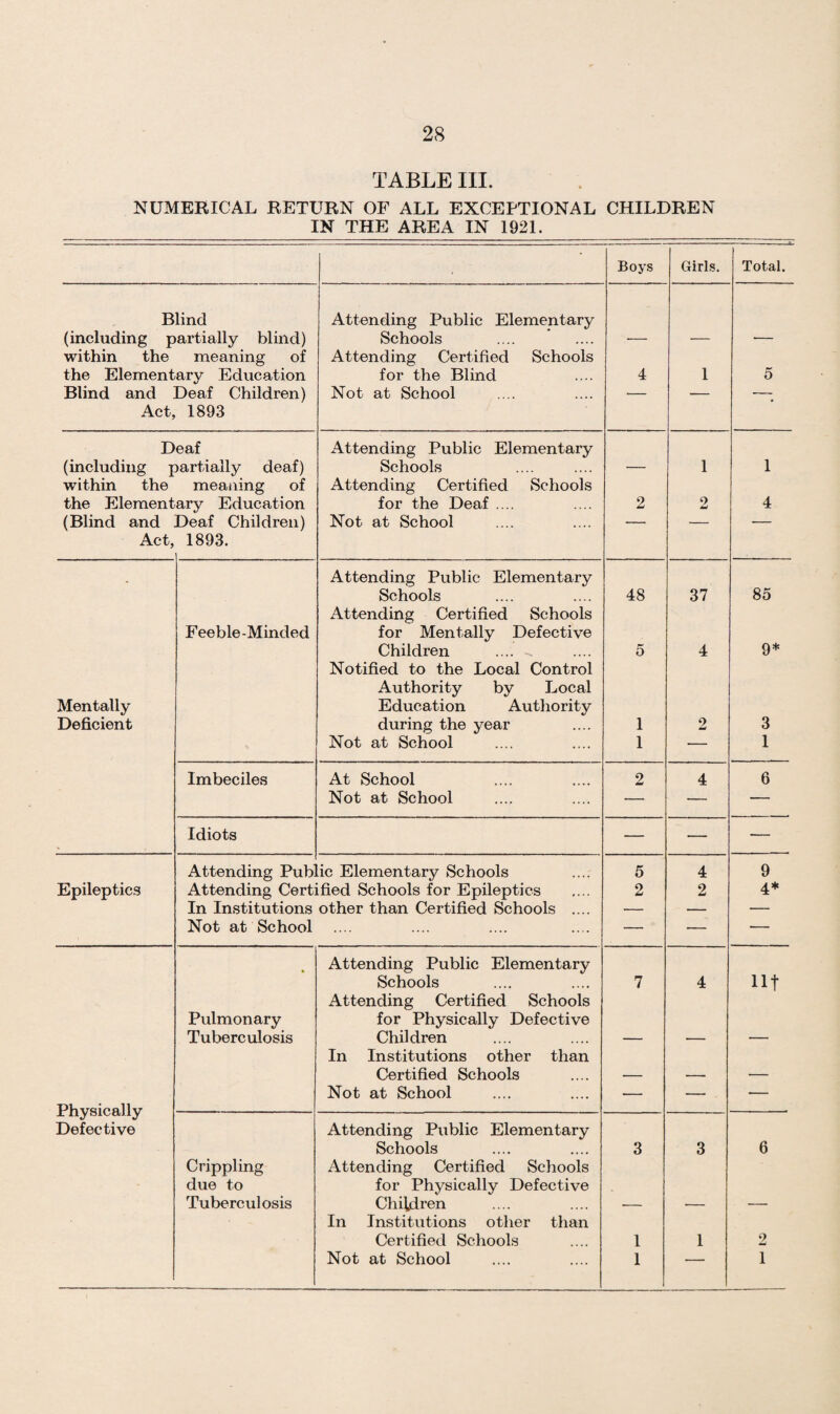 TABLE III. NUMERICAL RETURN OF ALL EXCEPTIONAL CHILDREN IN THE AREA IN 1921. • Boys Girls. Total. Blind Attending Public Elementary (including partially blind) Schools — — — within the meaning of Attending Certified Schools the Elementary Education for the Blind 4 1 5 Blind and Deaf Children) Not at School — — —- Act, 1893 Deaf Attending Public Elementary (including partially deaf) Schools — 1 1 within the meaning of Attending Certified Schools the Elementary Education for the Deaf .... 2 o 4 (Blind and Deaf Children) Not at School — — •— Act, 1893. Attending Public Elementary Schools 48 37 85 Attending Certified Schools Feeble-Minded for Mentally Defective Children ...... 5 4 9* Notified to the Local Control Authority by Local Mentally Education Authority Deficient during the year 1 2 3 Not at School 1 •— 1 Imbeciles At School 2 4 6 Not at School — — — Idiots — — — Attending Pub' ic Elementary Schools 5 4 9 Epileptics Attending Certified Schools for Epileptics 2 2 4* In Institutions other than Certified Schools .... — — — Not at School .... — — — Attending Public Elementary Schools 7 4 Ht Attending Certified Schools Pulmonary for Physically Defective Tuberculosis Children — — — In Institutions other than Certified Schools — — — Not at School — — — Defective Attending Public Elementary Schools 3 3 6 Crippling Attending Certified Schools due to for Physically Defective Tuberculosis Children — — — In Institutions other than Certified Schools 1 1 2 Not at School 1 - 1