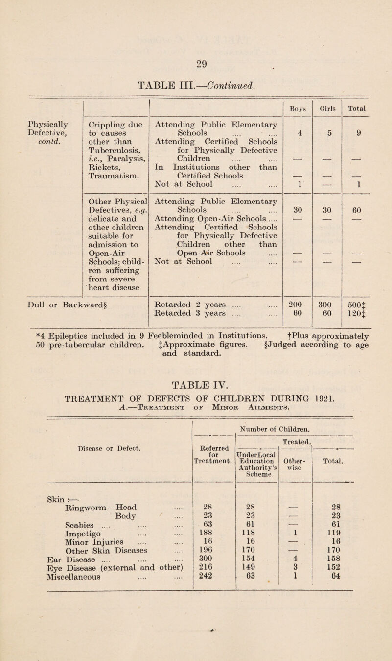 TABLE III .—Continued. Boys Girls Totai Physically Crippling due Attending Public Elementary Defective, to causes Schools 4 5 9 contd. other than Attending Certified Schools Tuberculosis, for Physically Defective ■i.e., Paralysis, Children — — — Rickets, In Institutions other than Traumatism. Certified Schools — — — Not at School 1 — 1 Other Physical Attending Pub! ic Elementary Defectives, e.g. Schools 30 30 60 delicate and Attending Open-Air Schools .... -— — — other children Attending Certified Schools suitable for for Physically Defective admission to Children other than Open-Air Open-Air Schools — — — Schools; child- Not at School — — — ren suffering from severe ' heart disease Dull or Backward§ Retarded 2 years .... 200 300 500+ Retarded 3 years .... 60 60 120 j *4 Epileptics included in 9 Feebleminded in Institutions. ftdus approximately 50 pre-tubercular children. ^Approximate figures. §Judged according to age and standard. TABLE IV. TREATMENT OF DEFECTS OF CHILDREN DURING 1921. A.—Treatment of Minor Ailments. Disease or Defect. Skin :— Ringworm—Head Body Scabies .... Impetigo Minor Injuries Other Skin Diseases Ear Disease .... Eye Disease (external and other) Miscellaneous Number of Children. Referred for Treatment. Treated. UnderLocal Education Authority’s Scheme Other- vise Total. 28 28 28 23 23 — 23 63 61 — 61 188 118 1 119 16 16 — 16 196 170 — 170 300 154 4 158 216 149 3 152 242 63 1 64