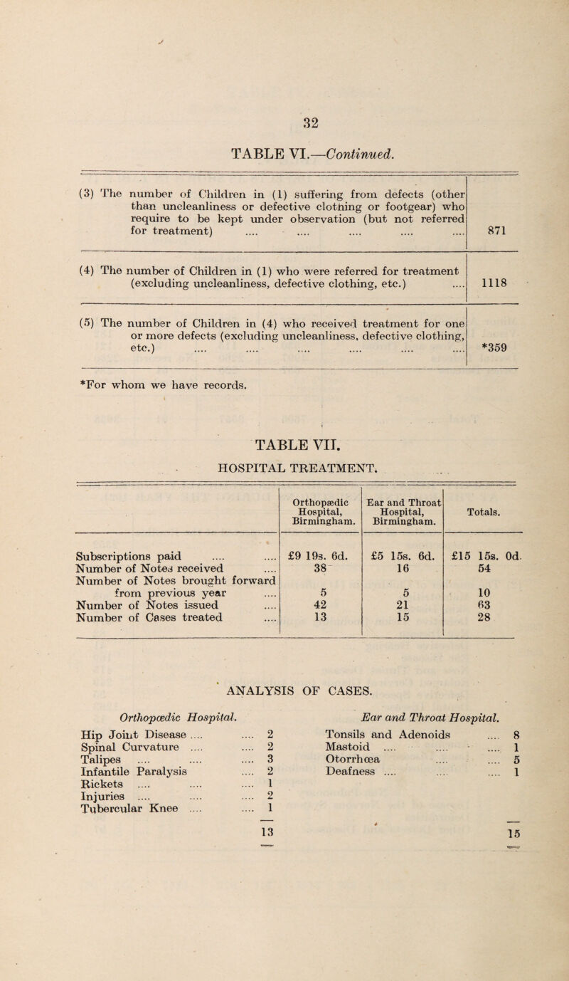 TABLE VI.—Continued. (3) The number of Children in (1) suffering from defects (other than uncleanliness or defective clothing or footgear) who require to be kept under observation (but not referred for treatment) 871 (4) The number of Children in (1) who were referred for treatment (excluding uncleanliness, defective clothing, etc.) 1118 ¥ (5) The number of Children in (4) who received treatment for one or more defects (excluding uncleanliness, defective clothing, etc.) *359 *For whom we have records. TABLE VII. HOSPITAL TREATMENT. Orthopaedic Hospital, Birmingham. Ear and Throat Hospital, Birmingham. Totals. Subscriptions paid £9 193. 6d. £5 15s. 6d. £15 15s. Od. Number of Notes received Number of Notes brought forward 38“ 16 54 from previous year 5 5 10 Number of Notes issued 42 21 63 Number of Cases treated 13 15 28 ANALYSIS OF CASES. Orthopcedic Hospital. Hip Joint Disease .... .... 2 Spinal Curvature .... .... 2 Talipes .... .... .... 3 Infantile Paralysis .... 2 Rickets .... .... .... 1 Injuries .... .... .... 2 Tubercular Knee .... .... 1 Ear and Throat Hospital. Tonsils and Adenoids .... 8 Mastoid .... .... .... 1 Otorrhoea .... .... 5 Deafness .... .... .... 1 13 15