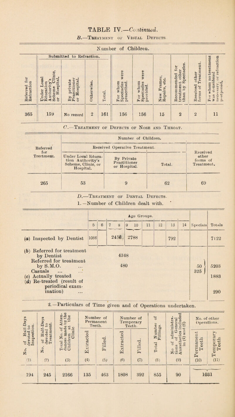 TABLE IY.—Continued. B.—Treatment oe Visual Defects. Number of Children. Vi O G C .2 © -P> u © s-* c3 cu Si © © B65 Submitted to Refraction. o 5 05 O) §g>P.1 P.2.~ a S-i © 00 ^ o2 O G O -§ Js PH ij c» o 159 © ©'S p r] n ce o~ > -2 & •r» cd •no >> v . HP o No record © CD * Si © -P> o H 161 © s-< © £ c« © Tj o2 g r- © > eS ‘ > -u . O s- ® * o a c Pcn ft Si © 156 © s- © £ SCO © G-1»C ^ o £ *|S Vi a) o o ft u P CO ft 156 © M s-s 2 - ft ^ •pi £ ft © 0) &Ph 15 CD ^ © <2 ^2 © C3 35 ° ft g^cc 2 £ >5 gpi O -S rt -w a © v£ .a 03 +3 ® | o > • pi CD © a © G © Si P.2 0j © a o • 1 •Pi O d 5— «4— © S- © te s- © 1 C 'C ' © © L *- © CD © G ft £ G 11 (7. — Treatment of Defects of Nose and Throat. Referred for Trertment. Number of Children. i Recei ved Operative Treatrr ent. Received other forms of Treatment. Under Local Educa¬ tion Authority’s Scheme, Clinic, or Hospital. By Private Practitioner or Hospital. Total. 265 53 9 62 69 D.—Treatment of Dental Defects. 1. —Number of Children dealt with. Age Groups. 5 6 7 8 9 10 11 12 13 14 Specials Totals (a) Inspected by Dentist 1086 2458 2788 792 7122 (6) Referred for treatment by Dentist Referred for treatment by S.M.O. Casuals (c) Actually treated (d) Re-treated (result of periodical exam¬ ination) 4348 480 \ 50 325 5203 1883 290 Particulars of Time given and of Operations undertaken. . © G J3 © ® -G3 T3 CD CD Number of Number of <4-» o . © * r3 T3 Si © 3 4^ JZ /-v cd © © C£) No. of other d «o2 «5 Q . ■*-i C S >-.+> iJ © • Permanent Teeth. Temporary Teeth. Si . © CD (iperations. W .1 O aj <rt -3 <*-< © cs © 2 *0 T3 ° 5 G © .n ^ cO $ ~ ^3 nd S.2 -4-3 X ® 2 O ft > CO *Q © G • O £ No. of H devob Treat Total No dances re Children Cli Extracte Filled. <x> -4-^ o c6 5-i -4-3 X H Filled. Total Nu Fill No of adi tions of Anaesthetic in (4) a Permanen Teeth Temporar Teeth (l) (2) (3) (4) (5; (p) (7) (8) (9) (10) (ID 194 245 2166 135 463 1808 392 855 | 90 1031