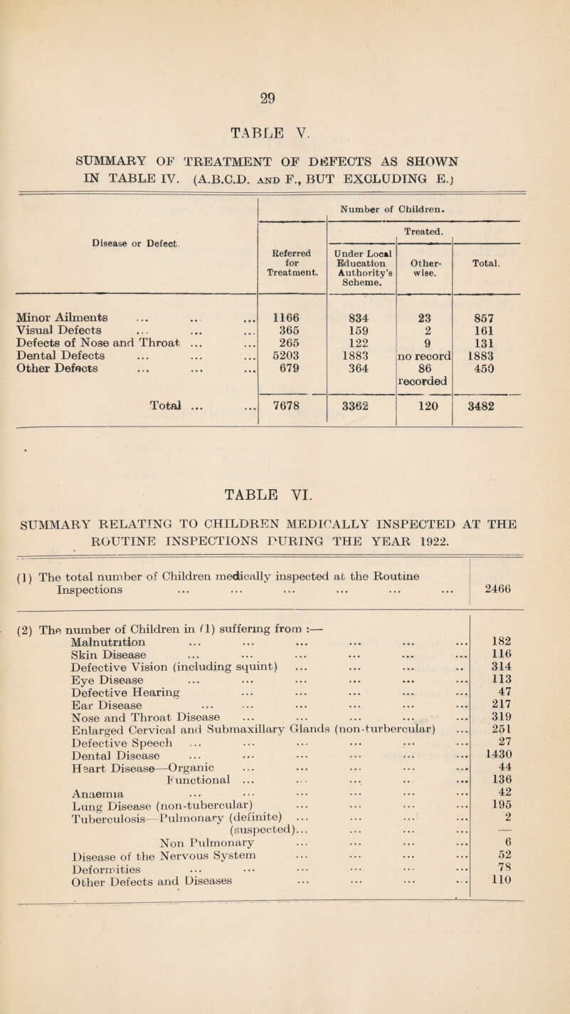 TABLE V. SUMMARY OF TREATMENT OF DEFECTS AS SHOWN IN TABLE IV. (A.B.C.D. and F., BUT EXCLUDING E.) Number of Children. Disease or Defect. Treated. Referred for Treatment. Under Local Education Authority’s Scheme. Other¬ wise. Total. Minor Ailments 1166 834 23 857 Visual Defects 365 159 2 161 Defects of No3e and Throat ... 265 122 9 131 Dental Defects 5203 1883 no record 1883 Other Defects 679 364 86 recorded 450 Total ... 7678 3362 120 3482 TABLE VI. SUMMARY RELATING TO CHILDREN MEDICALLY INSPECTED AT THE ROUTINE INSPECTIONS DURING THE YEAR 1922. (1) The total number of Children medically inspected at the Routine Inspections 2466 (2) The number of Children in Q) suffering from Malnutrition Skin Disease Defective Vision (including squint) Eye Disease Defective Hearing Ear Disease Nose and Throat Disease ... ... ... ... Enlarged Cervical and Submaxillary Glands (non-turbercular) Defective Speech Dental Disease Heart Disease—Organic Junctional ... Anaemia Lung Disease (non-tubercular) Tuberculosis—Pulmonary (definite) ... (suspected)... Non Pulmonary Disease of the Nervous System Deformities Other Defects and Diseases 182 116 314 113 47 217 319 251 27 1430 44 136 42 195 2 6 52 78 110