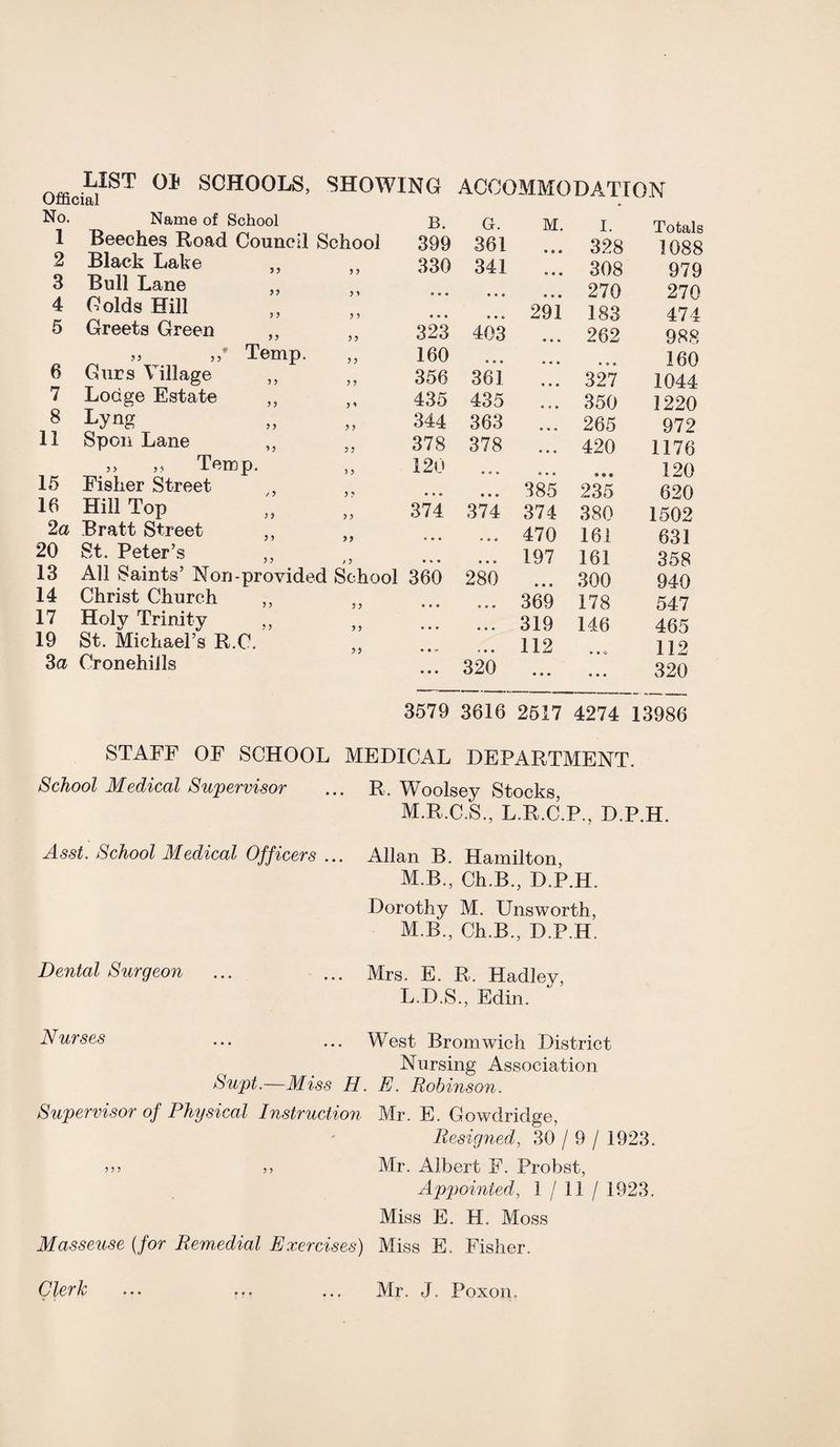LIST 01 SCHOOLS, SHOWING Official ACCOMMODATION No. 1 2 3 4 5 Name of School Beeches Road Council School Black Lake Bull Lane Colds Hill Greets Green 5) 5? 5? y y y y yy 6 Gurs Village 7 Lodge Estate 8 Lyng 11 Spoil Lane » ,, Temp. 15 Fisher Street 16 Hill Top 2a Bratt Street 20 St. Peter’s 13 All Saints’ Non-pi 14 Christ Church 17 Holy Trinity 19 St. Michael’s R.O, 3a Cronehills Temp. y y y y y y yy yy yy y y y y y y y y y * ? y y y y y y y y y yy ) y y y yy B. G. M. I. Totals 399 361 • • * 328 1088 330 341 • « • 308 979 ® • « • • • ® • • 270 270 • • • • • * 291 183 474 323 403 ®00 262 988 160 • • • ®00 9 9 0 160 356 361 9 0 0 327 1044 435 435 0 '• 0 350 1220 344 363 0 9 0 265 972 378 378 0 9 0 420 1176 120 O A « 0 • * 120 • • » 0 0 0 385 235 620 374 374 374 380 1502 • • • » # • 470 163 631 • • • « • » 197 161 358 360 280 9 9 0 300 940 • • • 9 0 0 369 178 547 • • • 0 0 0 319 146 465 ® ® •« .* • 0 112 9 0 0 112 • • • 320 9 0 0 9 0 0 320 3579 3616 2517 4274 13986 STAFF OF SCHOOL MEDICAL DEPARTMENT. School Medical Supervisor Asst. School Medical Officers ... R. Woolsey Stocks, M.R.C.S., L.R.C.P., D.P.H. Allan B. Hamilton, M.B., Ch.B., D.P.H. Dorothy M. Unsworth, M.B., Ch.B., D.P.H. Dental Surgeon ... ... Mrs. E. R,. Hadley, L.D.S., Edin. Nurses ... ... West Bromwich District Nursing Association Supt.—Miss H. E. Robinson. Supervisor of Physical Instruction Mr. E. Gowdridge, Resigned, 30 / 9 / 1923. >>> ,, Mr. Albert F. Probst, Appointed, 1 / 11 / 1923. Miss E. H. Moss Masseuse (for Remedial Exercises) Miss E. Fisher. Clerk Mr. J. Poxon.