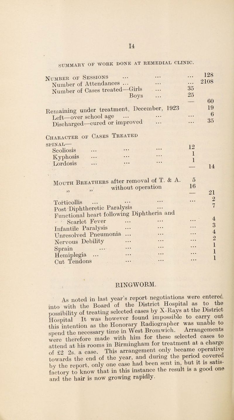 SUMMARY OF WORK DONE AT REMEDIAL CLINIC. Number of Sessions Number of Attendances ... Number of Cases treated Girls Boys Remaining under treatment, December, 1923 Left—over school age Discharged—cured or improved 128 ... 2108 35 25 — 60 19 6 35 Character of Cases Treated SRINAL- Scoliosis • •• • • • 12 1 1 Kyphosis Lordosis • • • • • ® ... • • • 14 Mouth Breathers ” after removal of T. & A. without operation 5 16 21 Torticollis Post Diphtheretic Paralysis Functional heart following Diphtheria and Scarlet Fever Infantile Paralysis Unresolved Pneumonia ... Nervous Debility Sprain Hemiplegia ... Cut Tendons RINGWORM. As noted in last year’s report negotiations were entered, into with the Board of the District Hospital as to the possibility of treating selected cases by X-Rays at the District Hospital It was however found impossible to carry out this intention as the Honorary Radiographer was unable to spend the necessary time in West Bromwich. Arrangements were therefore made with him for these selected cases to attend at his rooms in Birmingham for treatment at a charge of £2 2s. a case. This arrangement only became operative towards the end of the year, and during the period covered by the report, only one case had been sent m, but it is satis- factory to know that in this instance the result is a good one and the hair is now growing rapidly.