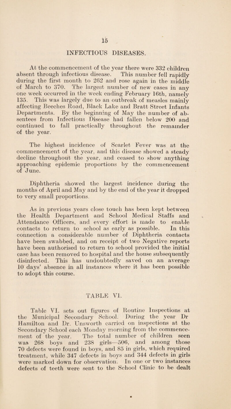 INFECTIOUS DISEASES. At the commencement of the year there were 332 children absent through infectious disease. This number fed rapidly during the first month to 262 and rose again in the middle of March to 370. The largest number of new cases in any one week occurred in the week ending February 16th, namely 135. This was largely due to an outbreak of measles mainly affecting Beeches Road, Black Lake and Bratt Street Infants Departments. By the beginning of May the number of ab¬ sentees from Infectious Disease had fallen below 200 and continued to fall practically throughout the remainder of the year. The highest incidence of Scarlet Fever was at the commencement of the year, and this disease showed a steady decline throughout the year, and ceased to show anything approaching epidemic proportions by the commencement of June. Diphtheria showed the largest incidence during the months of April and May and by the end of the year it dropped to very small proportions. As in previous years close touch has been kept between the Health Department and School Medical Staffs and Attendance Officers, and every effort is made to enable contacts to return to school as early as possible. In this connection a considerable number of Diphtheria contacts have been swabbed, and on receipt of two Negative reports have been authorised to return to school provided the initial case has been removed to hospital and the house subsequently disinfected. This has undoubtedly saved on an average 10 days’ absence in all instances where it has been possible to adopt this course. TABLE VI. Table VI. sets out figures of Routine Inspections at the Municipal Secondary School. During the year Dr Hamilton and Dr. Unsworth carried on inspections at the Secondary School each Monday morning from the commence¬ ment of the year. The total number of children seen was 268 boys and 238 girls—506, and among those 70 defects were found in boys, and 85 in girls, which required treatment, while 347 defects in bo}7s and 344 defects in girls were marked down for observation. In one or two instances defects of teeth were sent to the School Clinic to be dealt *