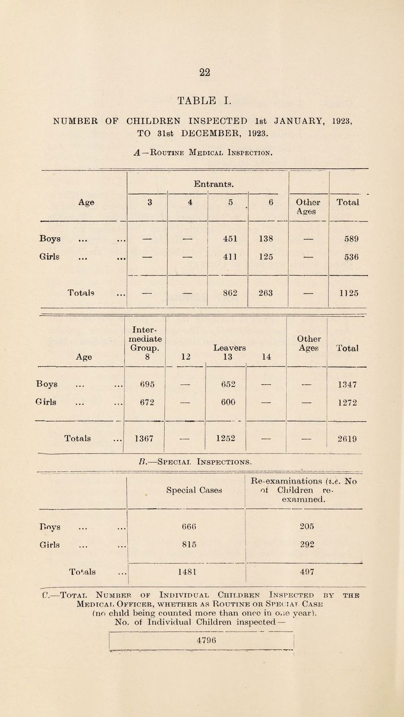 TABLE I. NUMBER OF CHILDREN INSPECTED 1st JANUARY, 1923, TO 31st DECEMBER, 1923. A—Routine Medical Inspection. Age Entrants. 1 3 4 5 6 Other Ages Total Boys • • • — — 451 138 — 589 Girls « • • — — 411 125 — 536 Totals • • • — — 862 263 — 1125 Age Inter¬ mediate Group. 8 12 Leavers 13 14 Other Ages Total Boys 695 _ 652 — — 1347 Girls 672 — 600 1272 Totals 1367 1 1252 ~~ — 2619 B.—Special Inspections. Special Cases Re-examinations (i.e. No of Children re¬ examined. Boys 666 205 Girls 815 292 Totals 1481 497 C.—Total Number of Individual Children Inspected by the Medical Officer, whether as Routine or Special Case (no child being counted more than onco in one year!. No. of Individual Children inspected — 4796 i