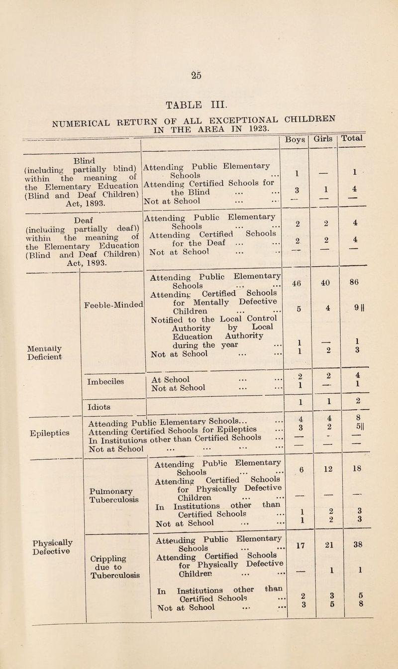 TABLE III. NUMERICAL RETURN OF ALL EXCEPTIONAL CHILDREN IN THE AREA IN 1923.__ Blind (including partially blind) within the meaning of the Elementary Education (Blind and Deaf Children) Act, 1893. Attending Public Elementary Schools Attending Certified Schools for the Blind Not at School Deaf (including partially deaf)) within the meaning of the Elementary Education (Blind and Deaf Children) Act, 1893. Attending Public Elementary Schools Attending Certified Schools for the Deaf Not at School Boys Mentally Deficient Feeble-Minded Attending Public Elementary Schools Attending Certified Schools for Mentally Defective Children Notified to the Local Control Authority by Local Education Authority during the year Not at School Epileptics Imbeciles Idiots At School Not at School Attending Public Elementary Schools.... Attending Certified Schools for Epileptics In Institutions other than Certified Schools Not at School Pulmonary Tuberculosis Physically Defective Attending Public Elementary Schools Attending Certified Schools for Physically Defective Children In Institutions other than Certified Schools Not at School Crippling due to Tuberculosis Attending Public Elementary Schools Attending Certified Schools for Physically Defective Children In Institutions other than Certified Schools Not at School 1 3 2 2 46 1 1 2 1 4 3 6 1 1 17 Girls 2 3 2 2 40 4 4 2 12 Total 2 2 21 1 3 5 1 4 4 4 86 9 II 1 3 4 1 2 8 18 3 38 1 6 8