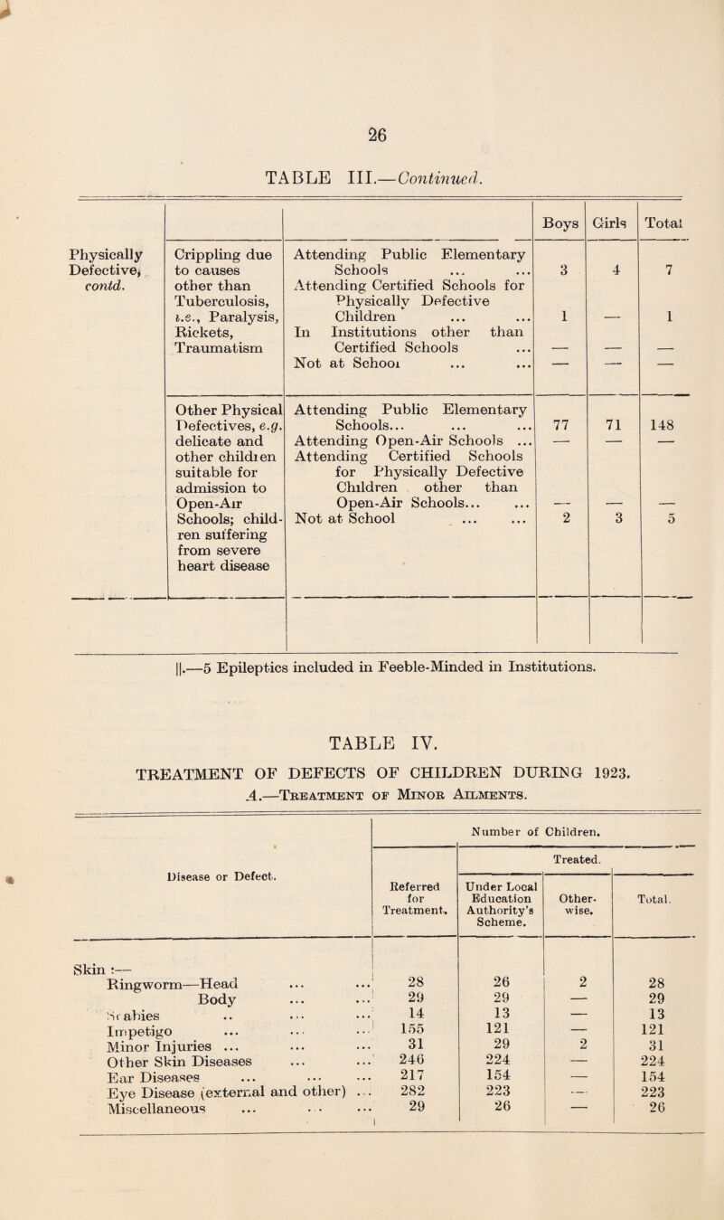 Physically Defective* contd. Crippling due to causes other than Tuberculosis, i.e., Paralysis Rickets, Traumatism Boys Girls Total Attending Public Elementary Schools ... ... 3 Attending Certified Schools for Physically Defective Children ... ... 1 In Institutions other than Certified Schools ... — Not at School ... ... — 4 7 1 Other Physical Defectives, e.g. delicate and other childien suitable for admission to Open-Air Schools; child¬ ren suffering from severe heart disease Attending Public Elementary Schools... Attending Open-Air Schools .. Attending Certified Schools for Physically Defective Children other than Open-Air Schools... Not at School ||.—5 Epileptics included in Feeble-Minded in Institutions. TABLE IY. TREATMENT OF DEFECTS OF CHILDREN DURING 1923. A.—Treatment of Minor Ailments. Disease or Defect. Number of Children. Referred for Treatment. Treated. Under Local Education Authority’s Scheme. Other- wise. Total. Skin :— Ringworm—Head 28 26 2 28 Body 29 29 — 29 S» abies 14 13 — 13 Impetigo 155 121 — 121 Minor Injuries ... 31 29 2 31 Other Skin Diseases 246 224 — 224 Ear Diseases 217 154 — 154 Eye Disease (external and other) .... 282 223 — 223 1