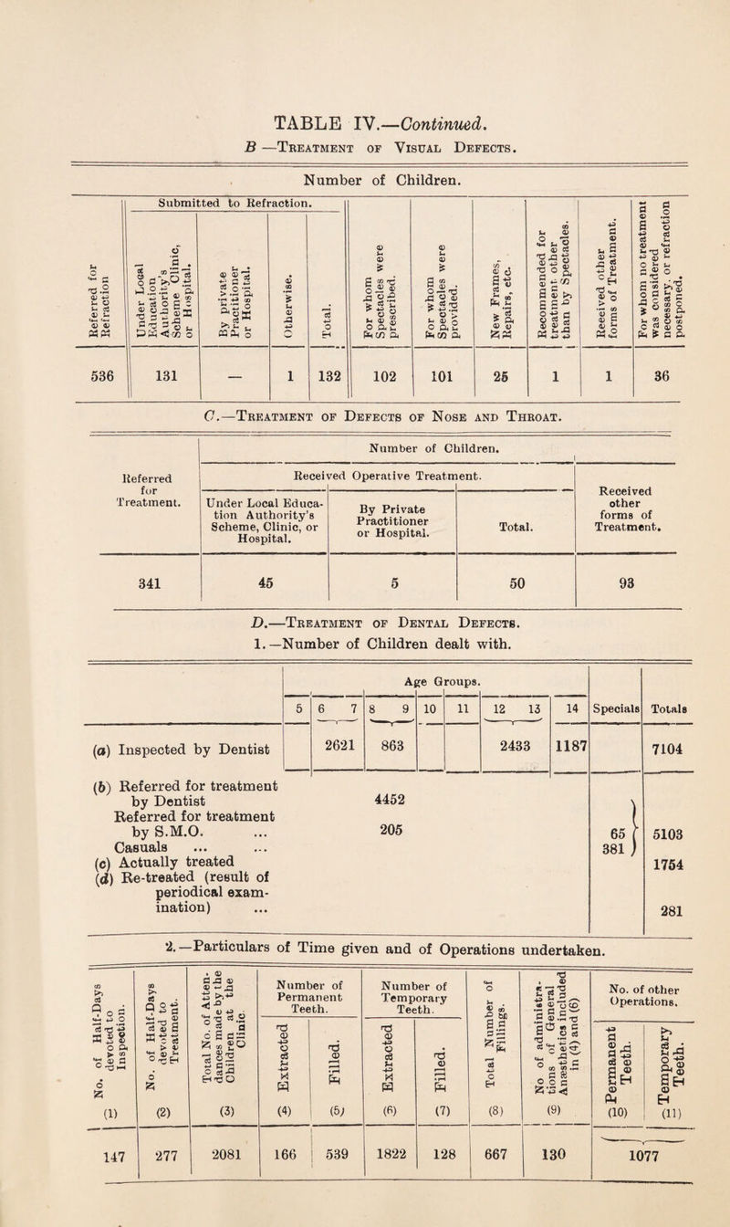 B —Treatment of Visual Defects Number of Children. Referred for Refraction Submitted to Refraction. For whom | Spectacles were prescribed. For whom Spectacles were provided. i New Frames, Repairs, etc. Recommended for 1 treatment other ! than by Spectacles. Reeeived other j forms of Treatment. For whom no treatment was considered necessary, or refraction postponed. Under Local Education Authority’s Scheme Clinic, or Hospital. By private Practitioner or Hospital. Otherwise. Total. 536 I 131 — 1 132 102 101 25 1 1 36 C.—Treatment of Defects of Nose and Throat. Referred for Treatment. Number of Children. i Receh /ed Operative Treatm ent. Received other forms of Treatment. Under Local Educa¬ tion Authority’8 Scheme, Clinic, or Hospital. By Private Practitioner or Hospital. Total. 341 45 5 50 93 D.—Treatment of Dental Defects. 1.—Number of Children dealt with. i Aj ?e G roups. 5 6 7 8 9 10 11 12 13 v-Y-- 14 Specials Totals (a) Inspected by Dentist 2621 863 2433 1187 7104 (b) Referred for treatment by Dentist Referred for treatment by S.M.O. Casuals (c) Actually treated (d) Re-treated (result of periodical exam¬ ination) 4452 205 65 381 5103 1754 281 2.—Particulars of Time given and of Operations undertaken. i -*-» © ! © ) P. . CO O 55 to cC QO« ■7 +3 cS <« _ © rt © 2 > © © S- o S5 (1) 147 (2) . © C S3 © © *-> X3 <! © 'S'S * cz c 55 CO © rr-( o 2 C -2 w *2 © >r^ fl AS ©O c3 4-1 c (3) 277 Number of Permanent Teeth. rd © O c3 ><1 (4) ^d © (5; 2081 166 ! 539 Number of Temporary Teeth. 3 Extracted 3 Filled. 1822 128 Vi . © «, •2 w) S.2 S3 O (8) 667 H3 . © «i T3 S- C8 3 S-« ^ /^-*s <C © o CO *2 C c w fl © « c C C Cj fd * r: ^ 0) <3* *| | >2 O -4^ fl ,C8 ® .2 c £5 -U «sj (9) 130 No. of other Operations. fl fl^ §-5 © Ph (10) ►» 9M e3 P §<© Seh © H (ID 1077