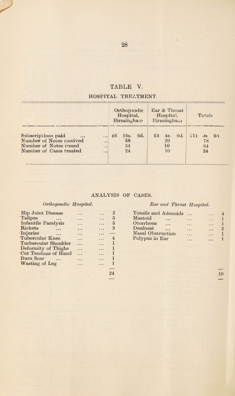 TABLE Y. HOSPITAL TREATMENT. Orthopaedic Hospital, Birmingham Ear & Throat Hospital. Birmingham Totals Subscription!? paid £6 16s. 6d. £4 4s. Od. x 11 Os 6d. Number of Notes received 58 20 78 Number of Notes issued 54 10 64 Number of Cases treated 24 10 34 ANALYSIS OF CASES. Orthopaedic Hospital. Ear and Throat Hospital. Hip Joint Disease 2 Tonsils and Adenoids ... 4 Talipes 5 Mastoid i Infantile Paralysis 5 Otorrhoea 1 Rickets 3 Deafness 2 Injuries — Nasal Obstruction 1 Tubercular Knee 4 Polypus in Ear 1 Turbercular Shoulder 1 Deformity of Thighs 1 Cut Tendons of Hand 1 Burn Scar 1 Wasting of Leg 1 • 24 10