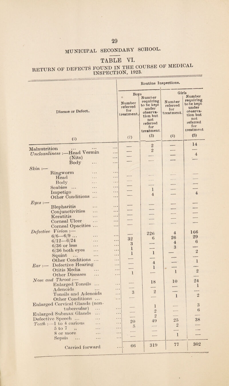 MUNICIPAL SECONDARY SCHOOL. RETURN OF TABLE VL defects found in the course of medical INSPECTION, 1923. Routine Inspections. Disease or Defect. (1) Malnutrition Uncleanliness :—Head Vermin (Nits) Body Skin :— Ringworm Head Body Scabies ... Impetigo Other Conditions ... Eyes :— Blepharitis Conjunctivities Keratitis Corneal Ulcer Corneal Opacities ... Defective Vision :— 6/6—6/9 ... 6/12—6/24 6/36 or less 6/36 both eyes Squint Other Conditions ... Ear :— Defective Hearing Otitis Media Other Diseases Nose and Throat :— Enlarged Tonsils ... Adenoids Tonsils and Adenoids Other Conditions ... Enlarged Cervical Glands (non- tubercular) Enlarged Submax Glands Defective Speech ... Teeth :—1 to 4 carious 5 to 7 ,, 8 or more Sepsis Carried forward Boys Number referred for treatment, (2) Number requiring bo be kept under observa¬ tion but not referred for treatment. (3) _i Girl Number referred for treatment. 0) s Number requiring to be kept under observa¬ tion but not referred for treatment (5) 2 2 — 14 4 1 __ — — 4 -— 4 226 4 166 32 6 26 29 3 --- 4 6 1 ._- 3 — 1 1 4 — 2 1 1 — — 1 — 1 2 — 18 10 24 1 3 2 — — — 1 2 O 1 — O . -— 9 2 ■- 6 i ' 20 49 25 38 5 -- 2 -— •— ■— 1 _ 1 66 1 319 77 302