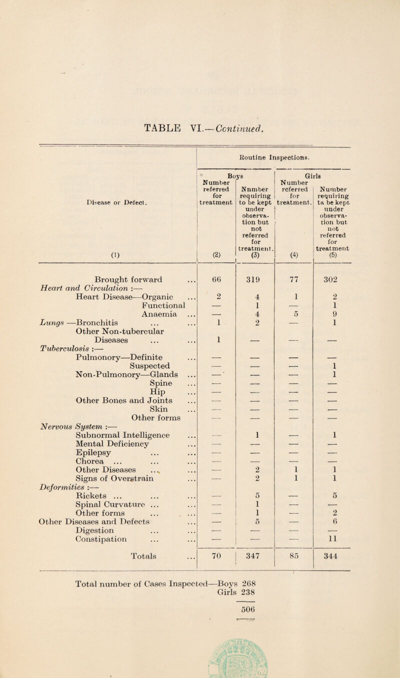 Routine Inspections. Disease or Defect. (1) Bo Number referred for treatment (2) ys Nnmber requiring to be kept under observa¬ tion but not referred for treatment. (3) Gi Number referred for treatment. (4) rle Number requiring ta be kept under observa¬ tion but not referred for treatment (5) Brought forward 66 319 77 302 Heart and Circulation :— Heart Disease—Organic 2 4 1 2 Functional — 1 — 1 Anaemia — 4 5 9 Lungs —Bronchitis 1 2 — 1 Other Non-tubercular Diseases 1 -- — — Tuberculosis :— Pulmonory—Definite —■ — — — Suspected — — — 1 Non - Pulmonory—Glands —' -— — 1 Spine — — — — Hip — — — — Other Bones and Joints --- — — — Skin — — — — Other forms •- — — ■- Nervous System :— Subnormal Intelligence >— 1 — 1 Mental Deficiency —• — — — Epilepsy -— — — — Chorea — — — — Other Diseases — 2 1 1 Signs of Overstrain —- 2 1 1 Deformities :— Rickets ... -— 5 — 5 Spinal Curvature ... — 1 •— — Other forms — 1 — 2 Other Diseases and Defects — 5 — 6 Digestion — — — Constipation — — 11 Totals 70 347 85 344 Total number of Cases Inspected—Boys 268 Girls 238 506