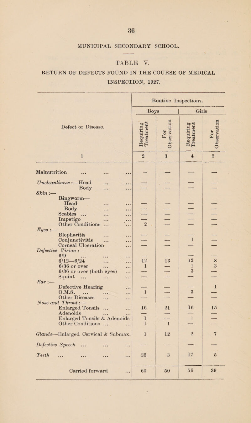 MUNICIPAL SECONDARY SCHOOL. TABLE V. RETURN OF DEFECTS FOUND IN THE COURSE OF MEDICAL INSPECTION, 1927. Routine Inspections. Boys | Girls Defect or Disease. Requiring Treatment For Observation | Requiring Treatment For Observation 1 2 3 4 i 5 Malnutrition — — — _ Uncleanliness :—Head — _ — _ Body — — — — Skin :— Ringworm— Head — — — — Body — — — — Scabies ••• •«• «»« — — — — Impetigo — — — — Other Conditions ... ... 2 — — — Eyes :— Blepharitis — — — — Conj unctivitis — — 1 — Corneal Ulceration — — — — Defective Vision :—- 6/9 — — — — 6/12—6/24 12 13 12 8 6/36 or over 1 — 1 3 6/36 or over (both eyes) — — 3 — Squint — — — — Ear :— Defective Hearing — — — 1 O.M.S. 1 — 3 — Other Diseases — — — — Nose and Throat:— Enlarged Tonsils ... 16 21 16 15 Adenoids — — — Enlarged Tonsils & Adenoids 1 1 — Other Conditions ... 1 1 — — Glands—-Enlarged Cervical & Submax. 1 12 2 7 Defective Speech ... — — — — Teeth 25 3 17 5 Carried forward 60 50 56 39