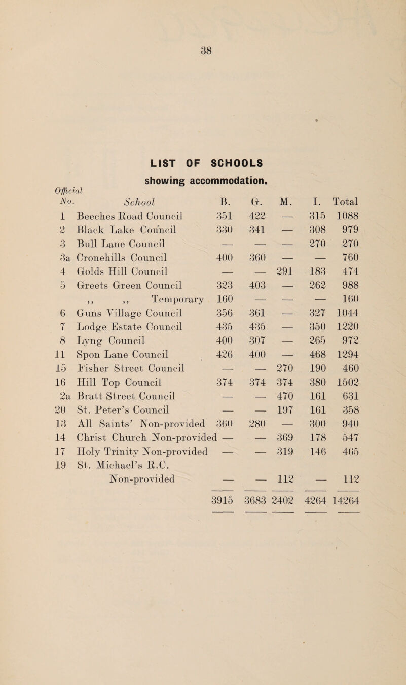 LIST OF SCHOOLS showing accommodation. Official No. School B. G. M. I. Total 1 Beeches Hoad Council 351 422 — 315 1088 2 Black Lake Council 330 341 — 308 979 3 Bull Lane Council — — — 270 270 3 a Cronehills Council 400 360 — — 760 4 Golds Hill Council — — 291 183 474 5 Greets Green Council 323 403 — 262 988 ,, ,, Temporary 160 — — — 160 6 Guns Village Council 356 361 — 327 1044 7 Lodge Estate Council 435 435 — 350 1220 8 Lyng Council 400 307 — 265 972 11 Spon Lane Council 426 400 — 468 1294 15 Eisher Street Council — — 270 190 460 16 Hill Top Council 374 374 374 380 1502 2a Bratt Street Council — — 470 161 631 20 St. Peter’s Council — — 197 161 358 13 All Saints’ Aon-provided 360 280 — 300 940 14 Christ Church Aon-provided — 369 178 547 17 Holy Trinity Aon-provided — — 319 146 465 19 St. Michael’s B.C. Hon-provided — — 112 — 112 3915 3683 2402 4264 14264 f