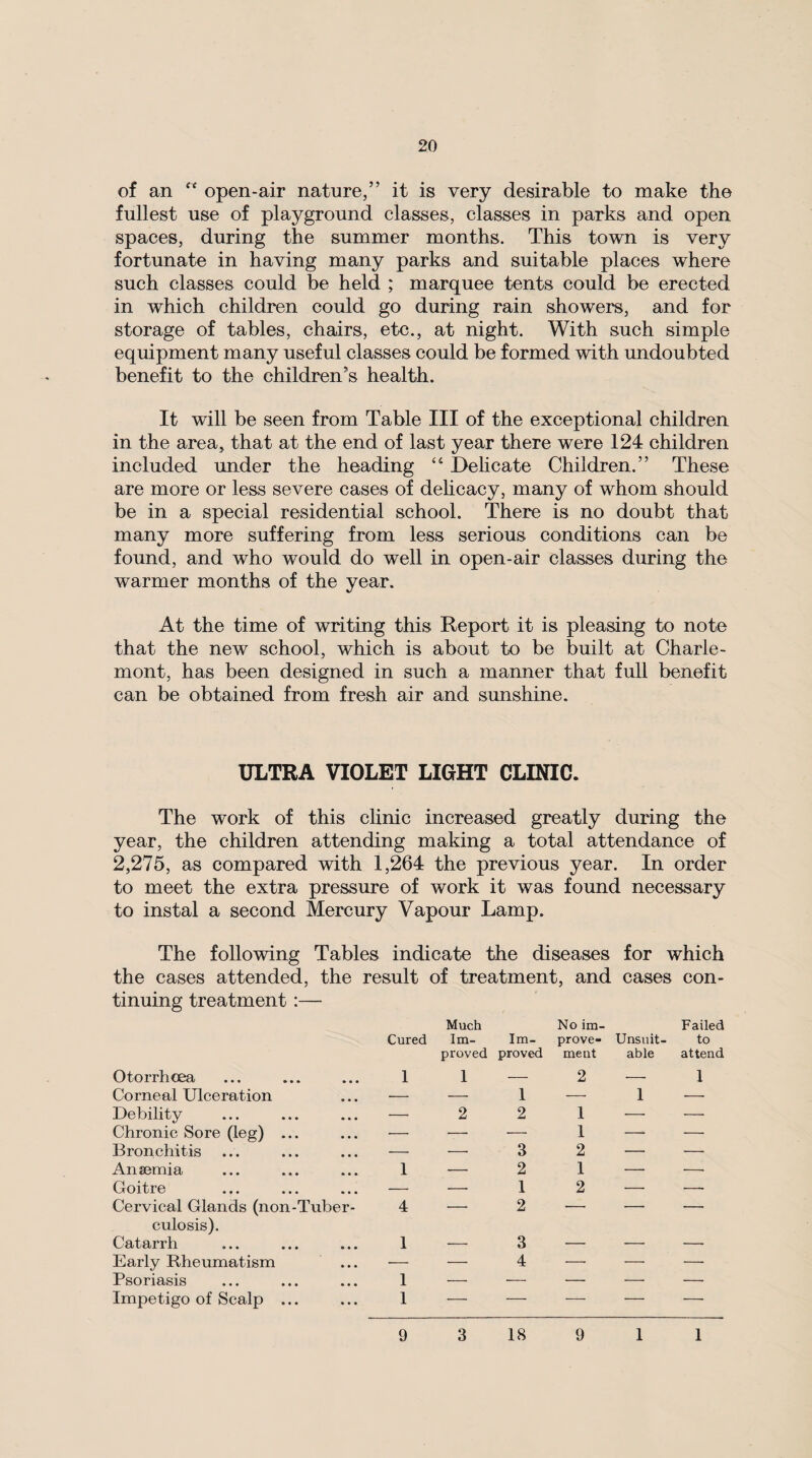 of an f< open-air nature,” it is very desirable to make the fullest use of playground classes, classes in parks and open spaces, during the summer months. This town is very fortunate in having many parks and suitable places where such classes could be held ; marquee tents could be erected in which children could go during rain showers, and for storage of tables, chairs, etc., at night. With such simple equipment many useful classes could be formed with undoubted benefit to the children's health. It will be seen from Table III of the exceptional children in the area, that at the end of last year there were 124 children included under the heading “ Delicate Children.” These are more or less severe cases of delicacy, many of whom should be in a special residential school. There is no doubt that many more suffering from less serious conditions can be found, and who would do well in open-air classes during the warmer months of the year. At the time of writing this Report it is pleasing to note that the new school, which is about to be built at Charle- mont, has been designed in such a manner that full benefit can be obtained from fresh air and sunshine. ULTRA VIOLET LIGHT CLINIC. The work of this clinic increased greatly during the year, the children attending making a total attendance of 2,275, as compared with 1,264 the previous year. In order to meet the extra pressure of work it was found necessary to instal a second Mercury Vapour Lamp. The following Tables indicate the diseases for which the cases attended, the result tinuing treatment :— Cured Otorrhcea ... ... ... 1 Corneal Ulceration ... — Debility ... ... ... — Chronic Sore (leg) ... ... — Bronchitis ... ... ... — Anaemia ... ... ... 1 Goitre ... ... ... — Cervical Glands (non-Tuber- 4 culosis). Catarrh ... ... ... 1 Early Rheumatism ... — Psoriasis ... ... ... 1 Impetigo of Scalp ... ... 1 9 of treatment, and cases con- Much No im- Failed Im- Im- prove- Unsuit- to proved proved ment able attend 1—2—1 — 1 — 1 — 2 2 1 — — — 3 2 — — — 2 1 — — — 1 2 — — 3 18 9 1 1
