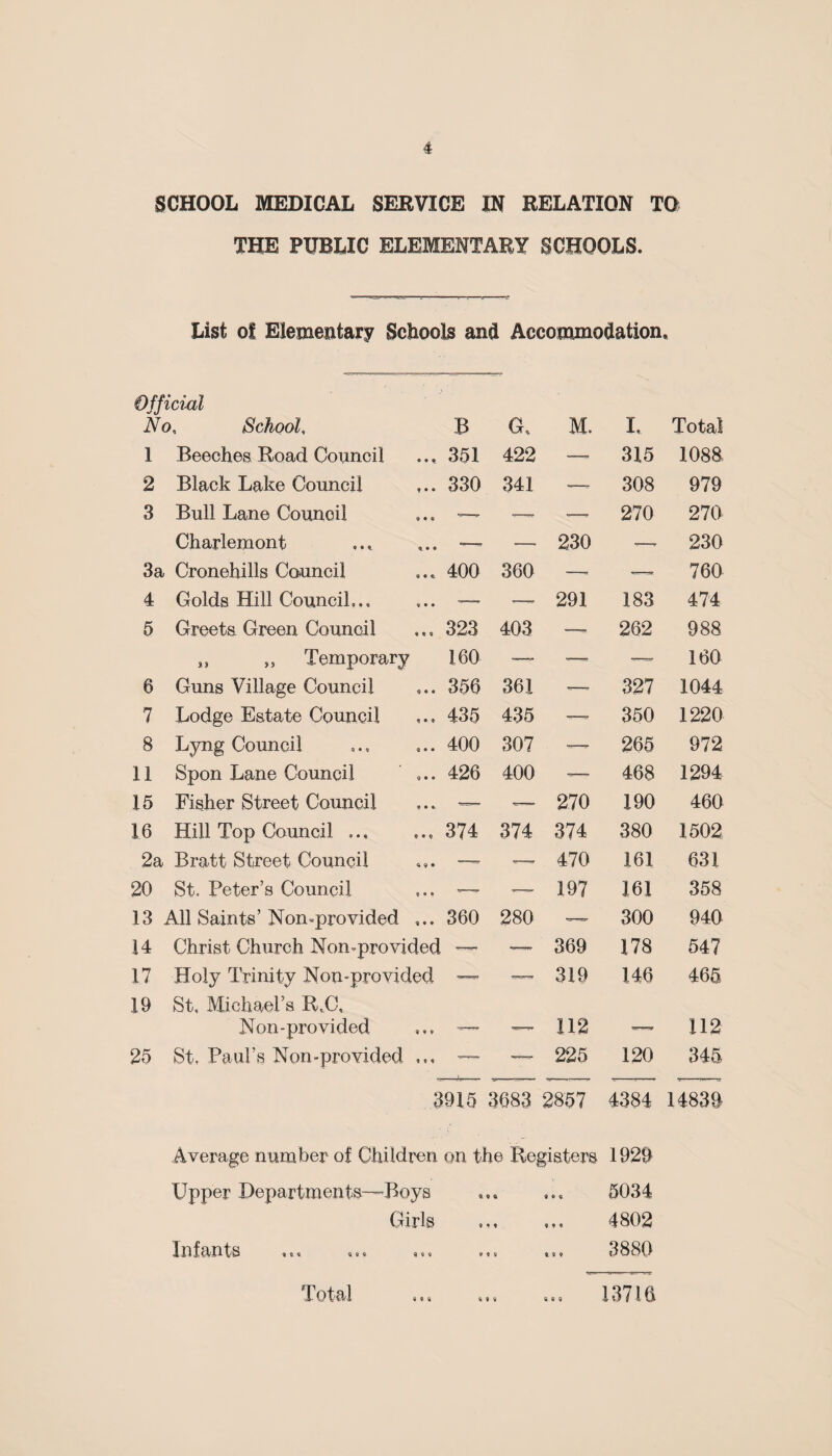 SCHOOL MEDICAL SERVICE IN RELATION TO THE PUBLIC ELEMENTARY SCHOOLS. List o! Elementary Schools and Accommodation. Official A7o, School, B G, M. I, Total 1 Beeches Road Council 351 422 — 315 losa 2 Black Lake Council 330 341 —* 308 979 3 Bull Lane Council -—- — -—- 270 270 Charlemont — •— 230 -—- 230 3a Cronehills Council 400 360 -— 760 4 Golds Hill Council,., — •—, 291 183 474 5 Greets Green Council 323 403 —- 262 988 „ „ Temporary 160 — -—- -—- 160 6 Guns Village Council 356 361 ■=—- 327 1044 7 Lodge Estate Council 435 435 ■*—- 350 1220 8 Lyng Council 400 307 -=—- 265 972 11 Spon Lane Council 426 400 -—- 468 1294 15 Fisher Street Council — «— 270 190 460 16 Hill Top Council ... 374 374 374 380 1502 2a Bratt Street Council -- —— 470 161 631 20 St. Peter’s Council — — 197 161 358 13 All Saints’ Nomprovided ... 360 280 — 300 940 14 Christ Church Non-provided — — 369 GO 547 17 Holy Trinity Non-provided — — 319 146 465 19 St, Michael’s R.C, Non-provided — — 112 — 112 25 St, Paul’s Non-provided ... —- —— 225 120 345 3915 3683 2857 4384 14839 Average number of Children on the Registers 1920 Upper Departments—Roys Girls Infants 8 9 « 8 o a « • * 9 « e 5034 4802 3880 Total « e . « i . S 8 9 13718