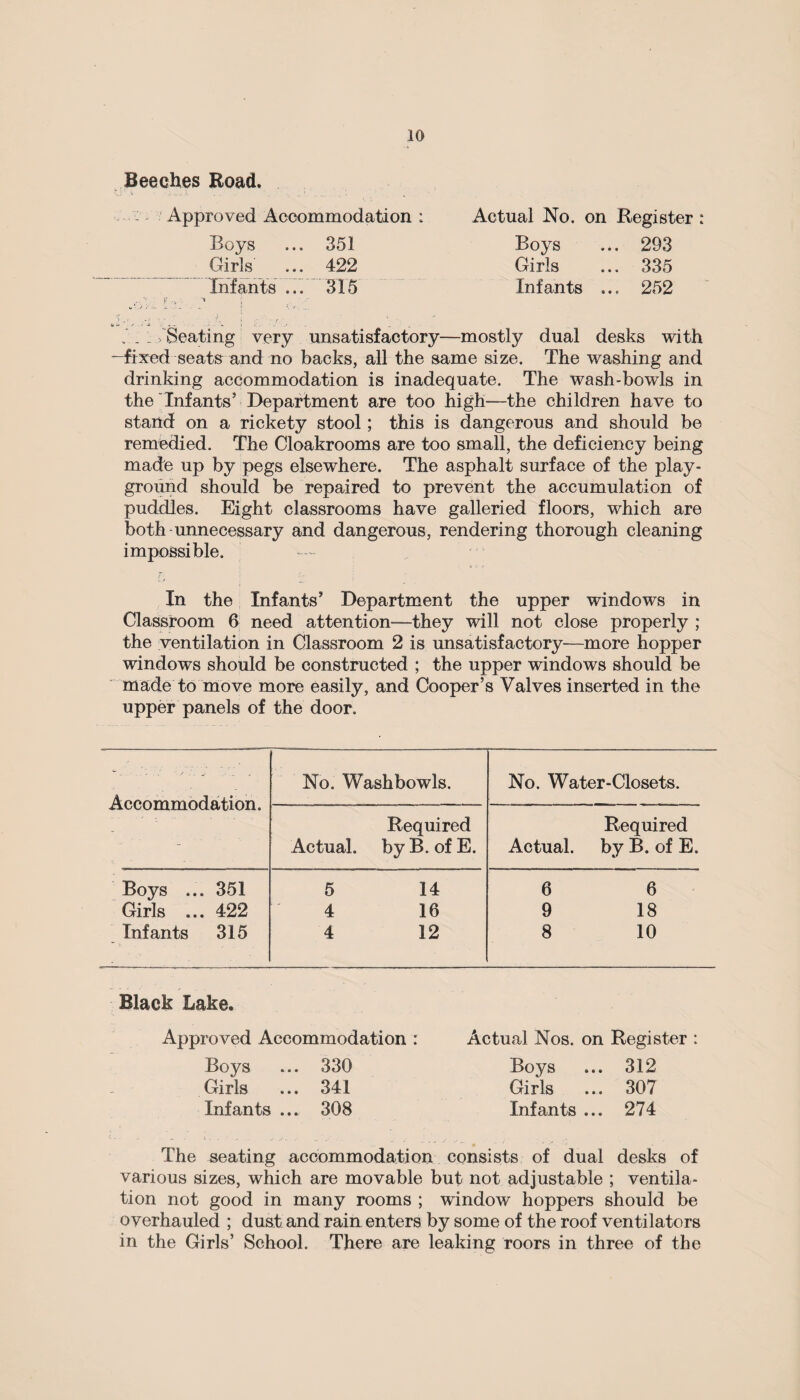 Beeches Road. Approved Accommodation : Actual No. on Register : Boys 351 Boys 293 Girls 422 Girls 335 Infants ... 315 Infants ... 252 : Seating very unsatisfactory—mostly dual desks with -fixed seats and no backs, all the same size. The washing and drinking accommodation is inadequate. The wash-bowls in the Infants’ Department are too high—the children have to stand on a rickety stool; this is dangerous and should be remedied. The Cloakrooms are too small, the deficiency being made up by pegs elsewhere. The asphalt surface of the play¬ ground should be repaired to prevent the accumulation of puddles. Eight classrooms have galleried floors, which are both unnecessary and dangerous, rendering thorough cleaning impossible. r, : ' ; In the Infants’ Department the upper windows in Classroom 6 need attention—they will not close properly ; the ventilation in Classroom 2 is unsatisfactory—more hopper windows should be constructed ; the upper windows should be made to move more easily, and Cooper’s Valves inserted in the upper panels of the door. Accommodation. No. Washbowls. No. Water-Closets. Actual. Required by B. of E. Actual. Required by B. of E. Boys ... 351 5 14 6 6 Girls ... 422 4 16 9 18 Infants 315 4 12 8 10 Black Lake. Approved Accommodation : Boys ... 330 Girls ... 341 Infants ... 308 Actual Nos. on Register : Boys ... 312 Girls ... 307 Infants ... 274 The seating accommodation consists of dual desks of various sizes, which are movable but not adjustable ; ventila¬ tion not good in many rooms ; window hoppers should be overhauled ; dust and rain enters by some of the roof ventilators in the Girls’ School. There are leaking roors in three of the