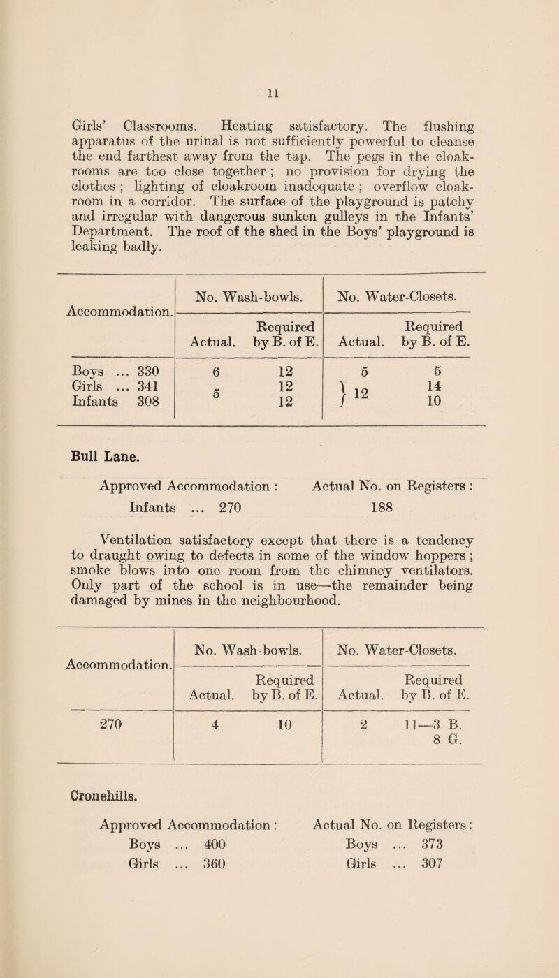 Girls’ Classrooms. Heating satisfactory. The flushing apparatus of the urinal is not sufficiently powerful to cleanse the end farthest away from the tap. The pegs in the cloak¬ rooms are too close together ; no provision for drying the clothes ; lighting of cloakroom inadequate ; overflow cloak¬ room in a corridor. The surface of the playground is patchy and irregular with dangerous sunken gulleys in the Infants’ Department. The roof of the shed in the Boys’ playground is leaking badly. Accommodation. No. Wash-bowls. No. Water-Closets. Actual. Required by B. of R. Actual. Required by B. of E. Boys ... 330 6 12 5 5 Girls ... 341 12 1 19 14 Infants 308 0 12 /12 10 Bull Lane. Approved Accommodation : Actual No. on Registers : Infants ... 270 188 Ventilation satisfactory except that there is a tendency to draught owing to defects in some of the window hoppers ; smoke blows into one room from the chimney ventilators. Only part of the school is in use—the remainder being damaged by mines in the neighbourhood. Accommodation. No. Wash-bowls. No. Water-Closets. Actual. Required by B. of E. Actual. Required by B. of E. 270 4 10 2 11—3 B. 8 G. Cronehills. Approved Accommodation: Boys ... 400 Girls ... 360 Actual No. on Registers: Boys ... 373 Girls ... 307