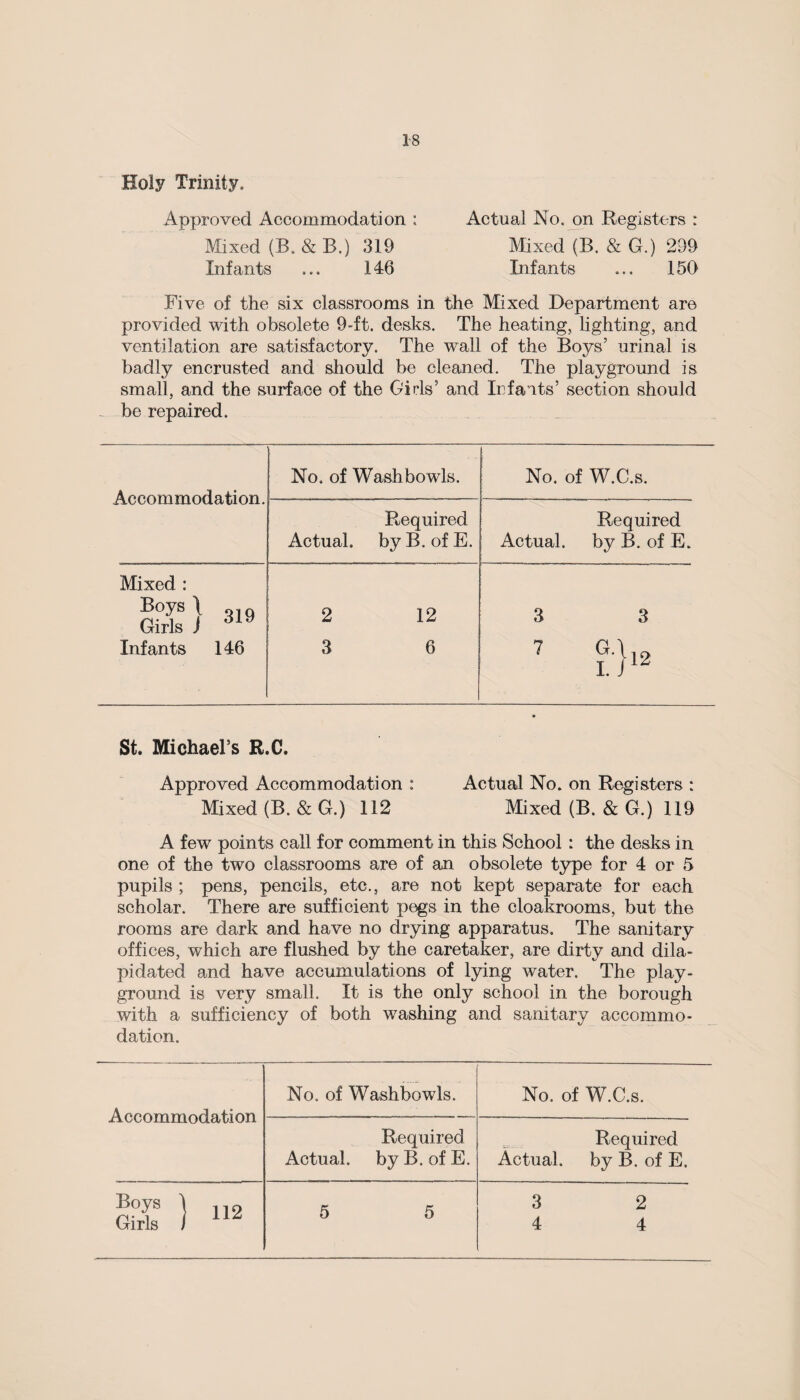 Holy Trinity. Approved Accommodation : Actual No. on Registers : Mixed (B. & B.) 319 Mixed (B. & G.) 299 Infants ... 146 Infants ... 150 Five of the six classrooms in the Mixed Department are provided with obsolete 9-ft. desks. The heating, lighting, and ventilation are satisfactory. The wall of the Boys’ urinal is badly encrusted and should be cleaned. The playground is small, and the surface of the Girls’ and Infants’ section should be repaired. Accommodation. No. of Washbowls. No. of W.C.s. Required Actual, by B. of E. Required Actual, by B. of E. Mixed : B°ys) o.q Girls J Infants 146 2 12 3 6 3 3 7 St. Michael’s R.C. Approved Accommodation : Actual No. on Registers : Mixed (B. & G.) 112 Mixed (B. & G.) 119 A few points call for comment in this School : the desks in one of the two classrooms are of an obsolete type for 4 or 5 pupils ; pens, pencils, etc., are not kept separate for each scholar. There are sufficient pegs in the cloakrooms, but the rooms are dark and have no drying apparatus. The sanitary offices, which are flushed by the caretaker, are dirty and dila¬ pidated and have accumulations of lying water. The play¬ ground is very small. It is the only school in the borough with a sufficiency of both washing and sanitary accommo¬ dation. Accommodation No. of Washbowls. No. of W.C.s. Required Actual, by B. of E. Required Actual, by B. of E. Boys 1 Girls J 112 5 5 3 2 4 4