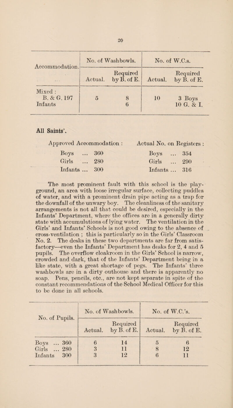 Accommodation. No. of Washbowls. No. of W.C.s. Required Actual, by B. of E. Required Actual, by B. of E. Mixed : B. & G. 197 5 8 10 3 Boys Infants 6 10 G. & I. All Saints’. Approved Accommodation : Actual No. on Registers : Boys 360 Boys 354 Girls 280 Girls 280 Infants ... 300 Infants ... 316 The most prominent fault with this school is the play¬ ground, an area with loose irregular surface, collecting puddles of water, and with a prominent drain pipe acting as a trap for the downfall of the unwary boy. The cleanliness of the sanitary arrangements is not all that could be desired, especially in the Infants’ Department, where' the offices are in a generally dirty state with accumulations of lying water. The ventilation in the Girls’ and Infants’ Schools is not good owing to the absence of cross-ventilation ; this is particularly so in the Girls’ Classroom No. 2. The desks in these two departments are far from satis¬ factory—even the Infants’ Department has desks for 2, 4 and 5 pupils. The overflow cloakroom in the Girls’ School is narrow, crowded and dark, that of the Infants’ Department being in a like state, with a great shortage of pegs. The Infants’ three washbowls are in a dirty outhouse and there is apparently no soap. Pens, pencils, etc., are not kept separate in spite of the constant recommendations of the School Medical Officer for this to be done in all schools. No. of Pupils. No. of Washbowls. No. of W.C.’s. Actual. Required by B. of E. Actual. Required by B. of E. Boys ... 360 6 14 5 6 Girls ... 280 3 11 8 12